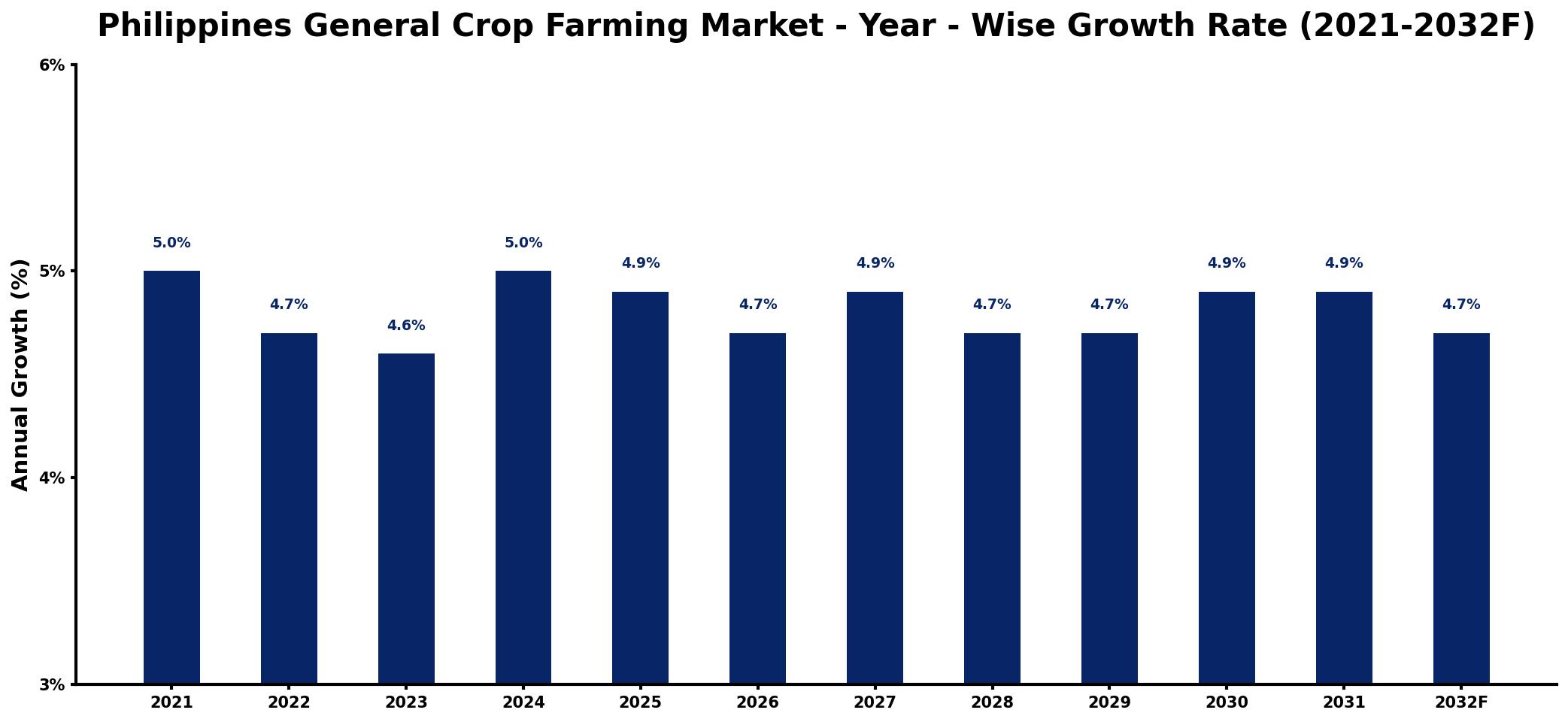 Philippines General Crop Farming Market Year-wise Growth Rate and Key Drivers