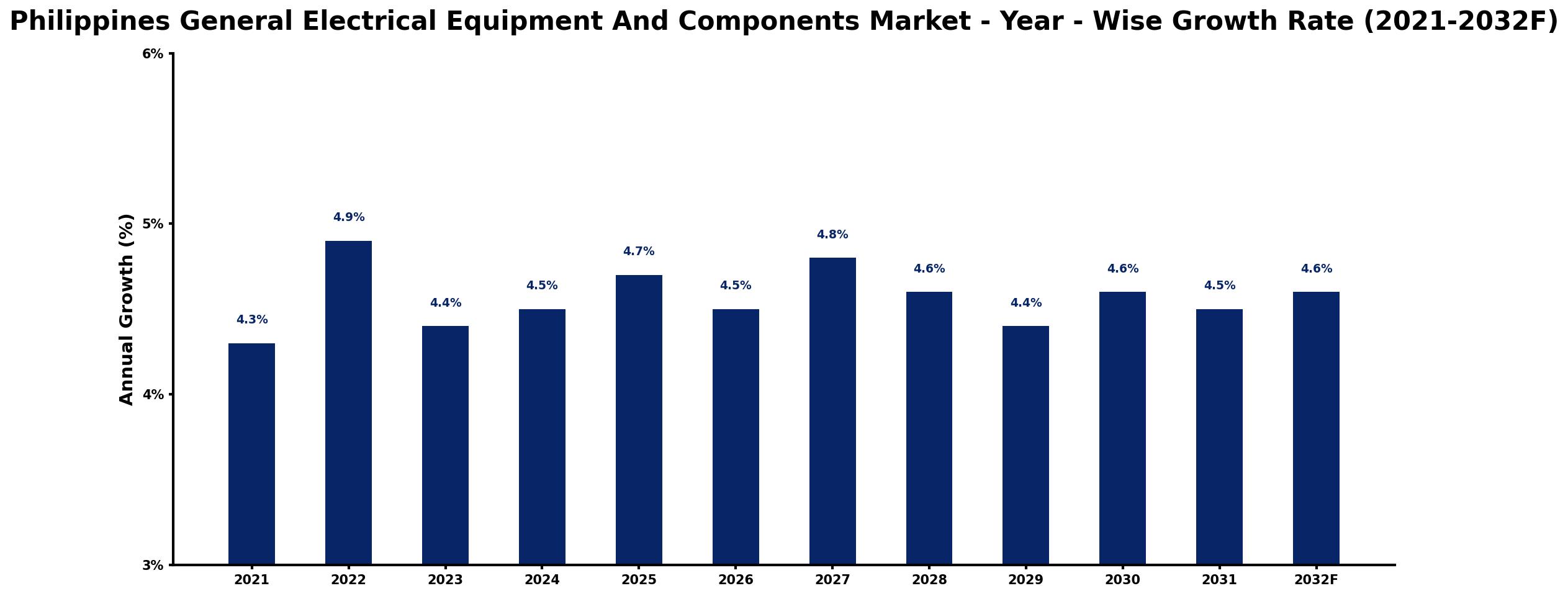 Philippines General Electrical Equipment And Components Market Year-wise Growth Rate and Key Drivers
