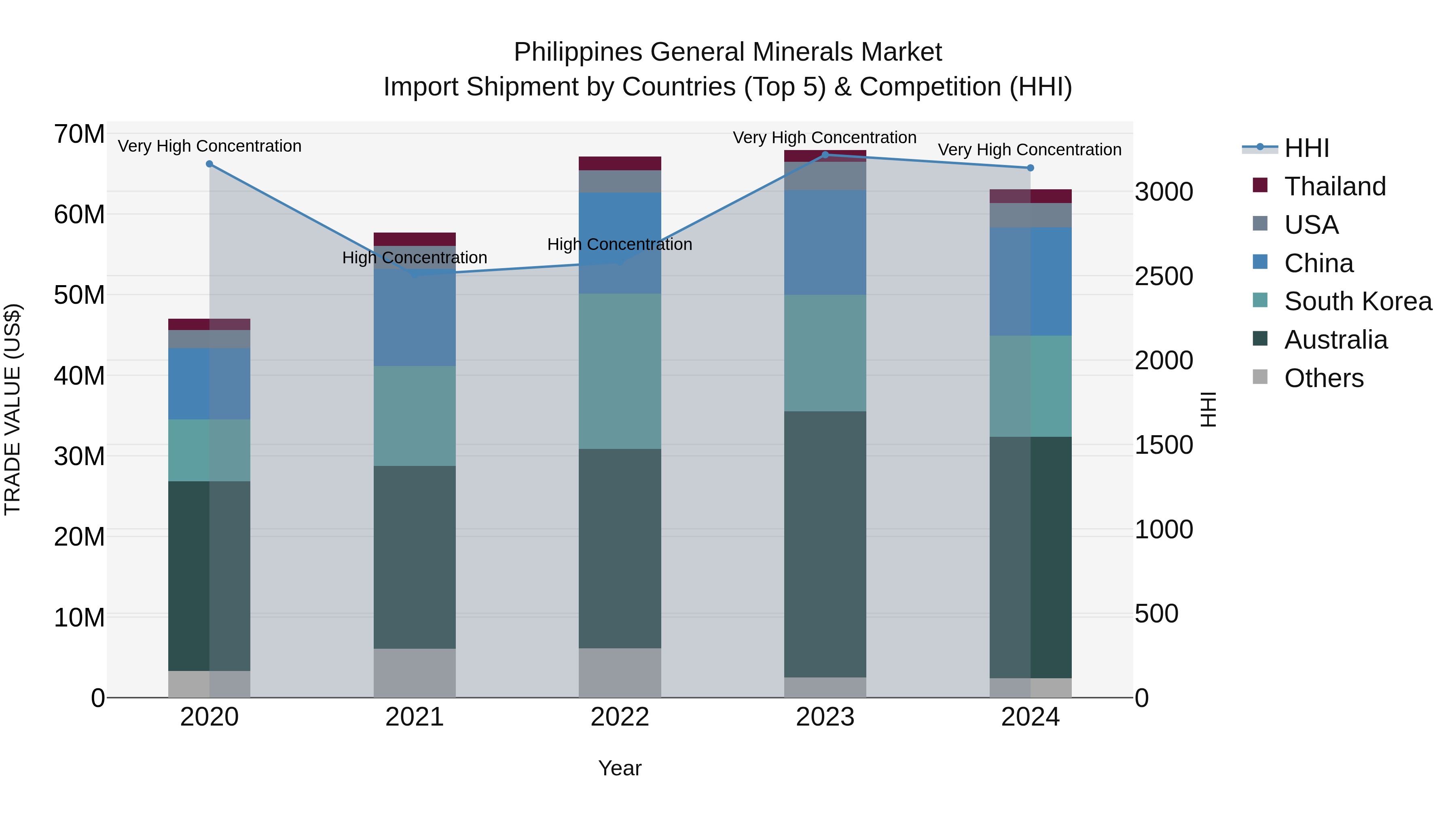 Philippines General Minerals Market Top 5 Importing Countries and Market Competition (HHI) Analysis