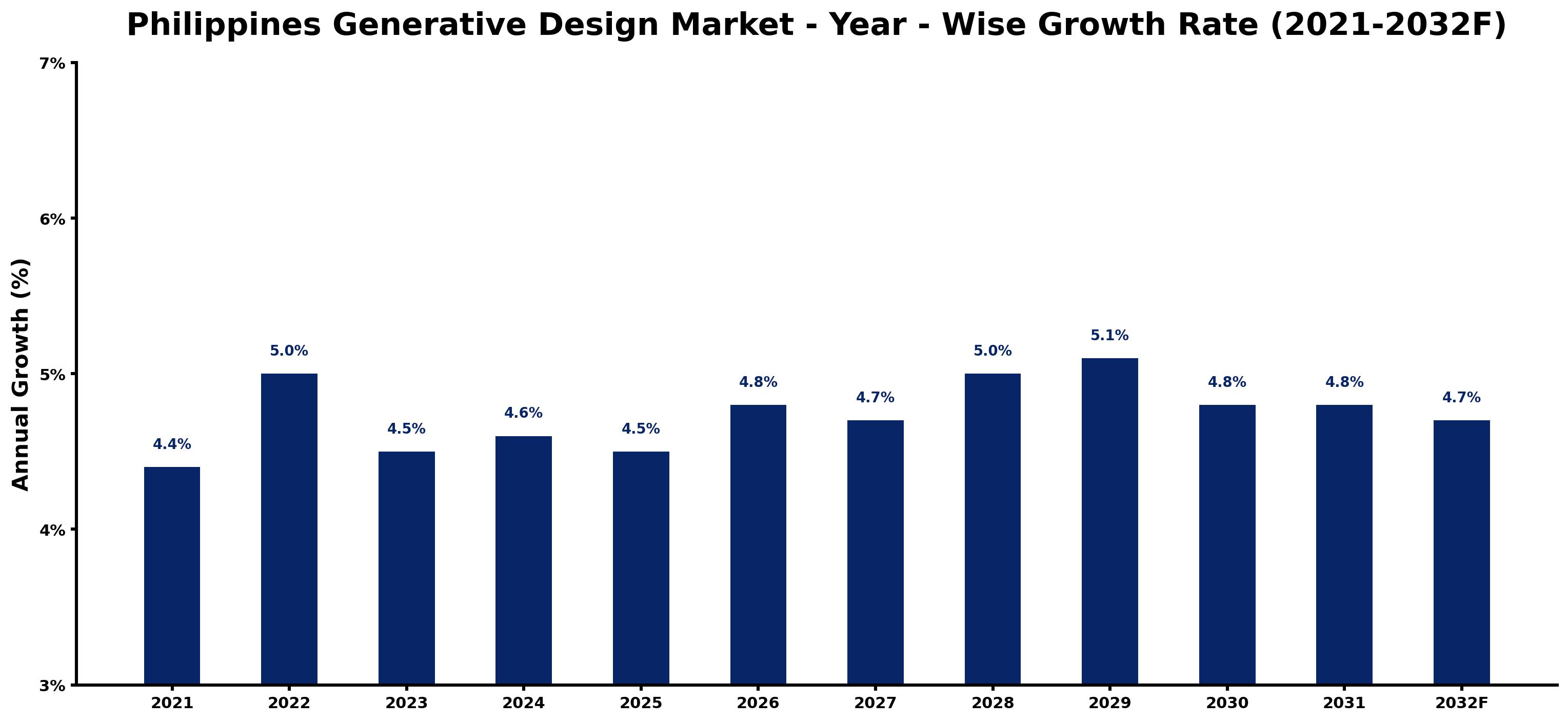 Philippines Generative Design Market Year-wise Growth Rate and Key Drivers