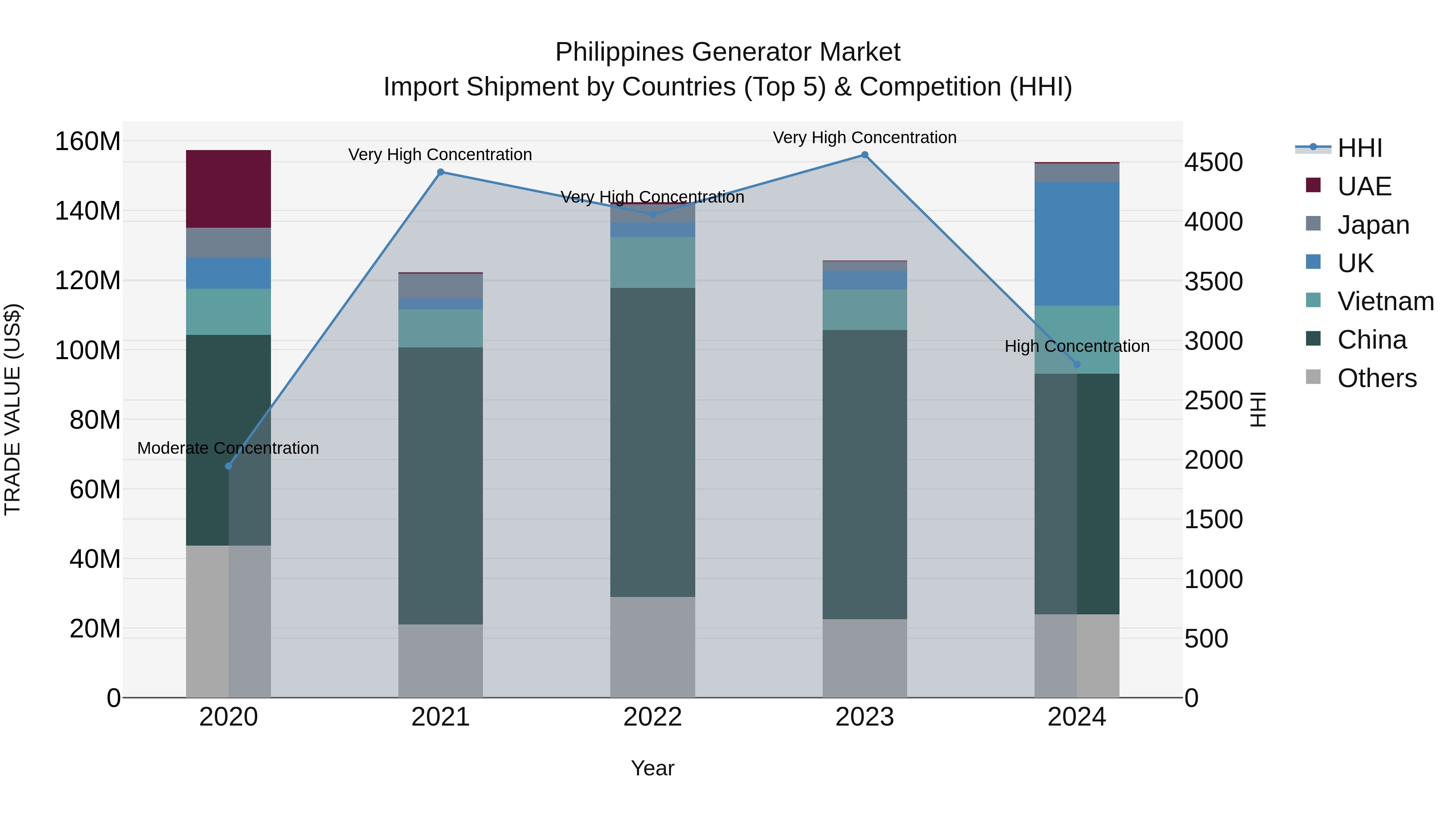 Philippines Generator Market Top 5 Importing Countries and Market Competition (HHI) Analysis