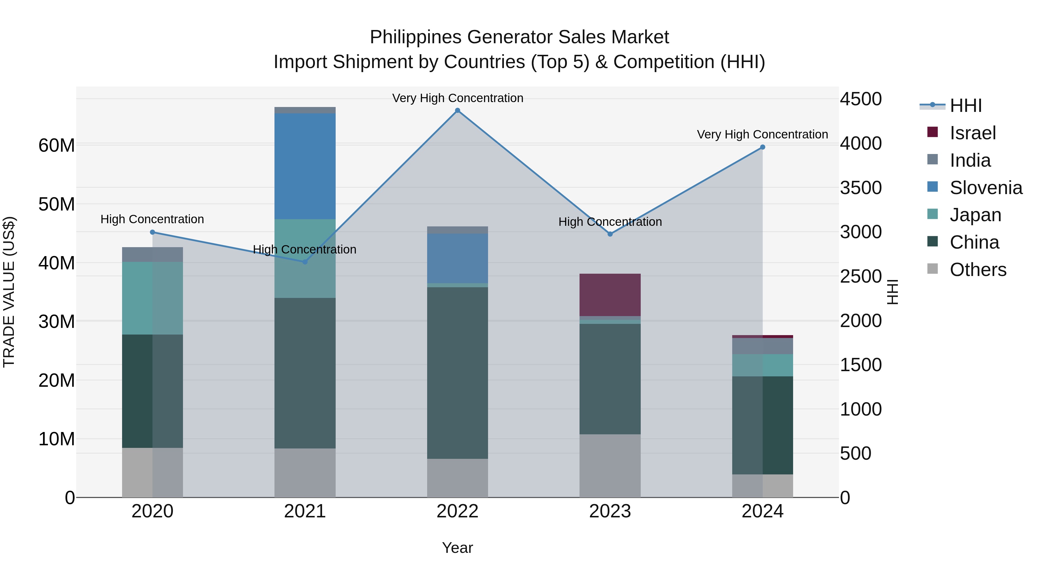 Philippines Generator Sales Market Top 5 Importing Countries and Market Competition (HHI) Analysis