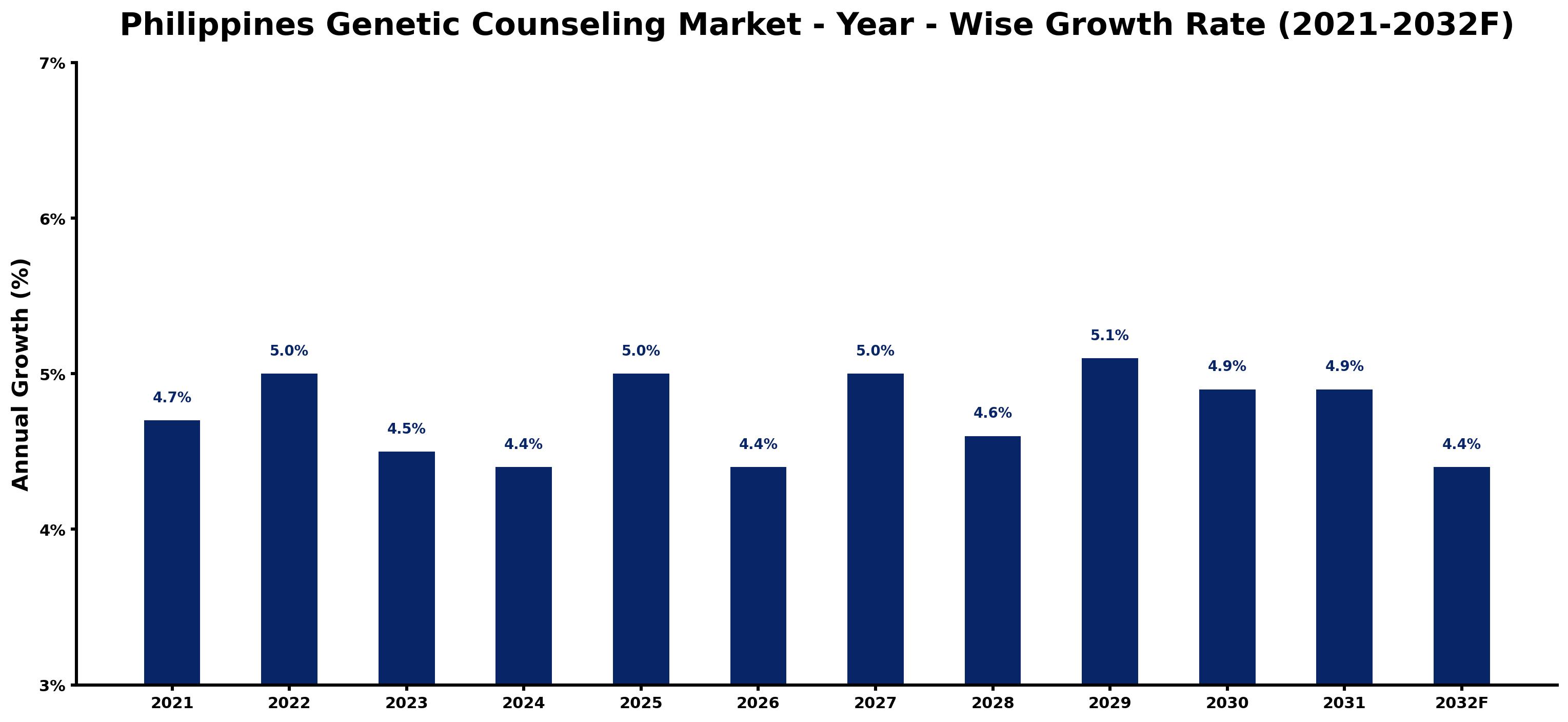 Philippines Genetic Counseling Market Year-wise Growth Rate and Key Drivers