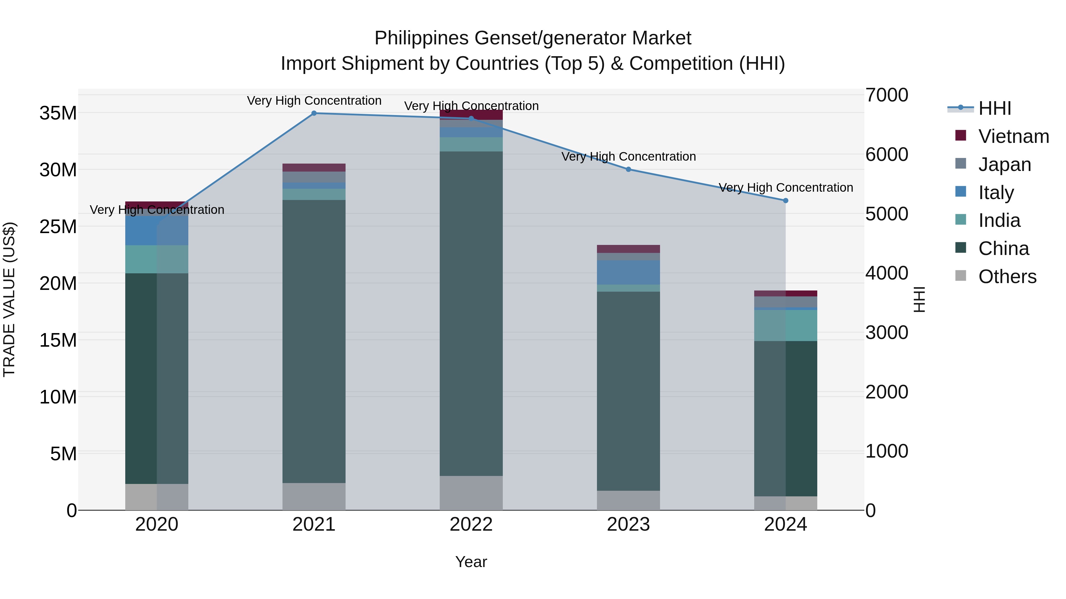 Philippines Genset/Generator Market Top 5 Importing Countries and Market Competition (HHI) Analysis