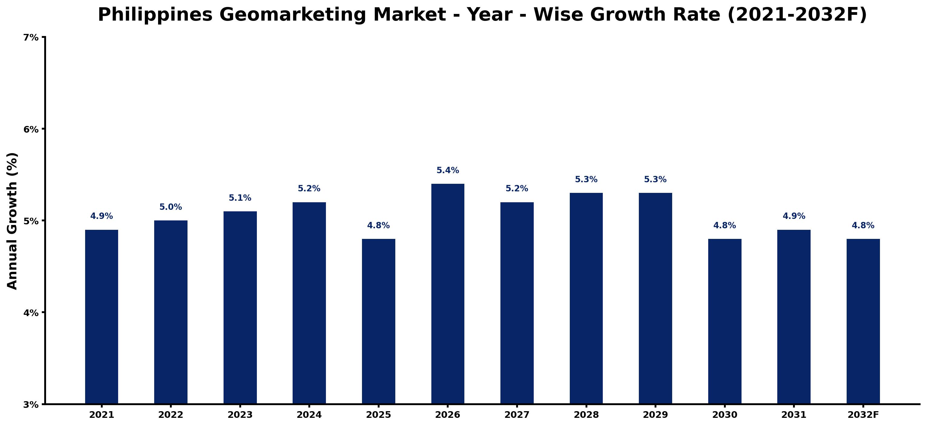 Philippines Geomarketing Market Year-wise Growth Rate and Key Drivers