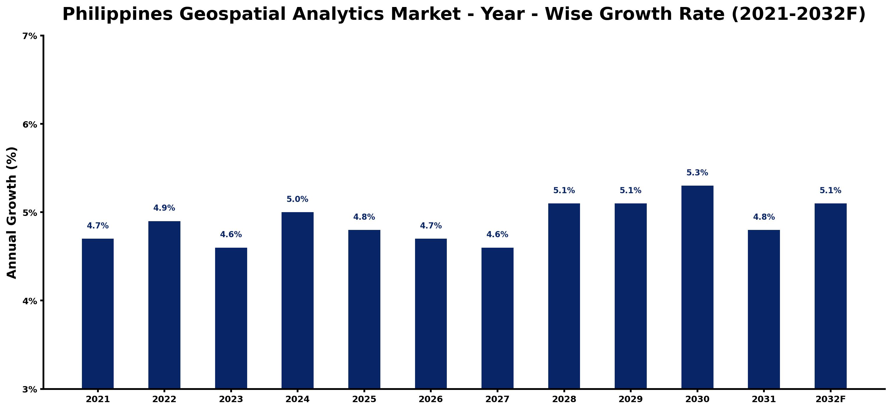Philippines Geospatial Analytics Market Year-wise Growth Rate and Key Drivers