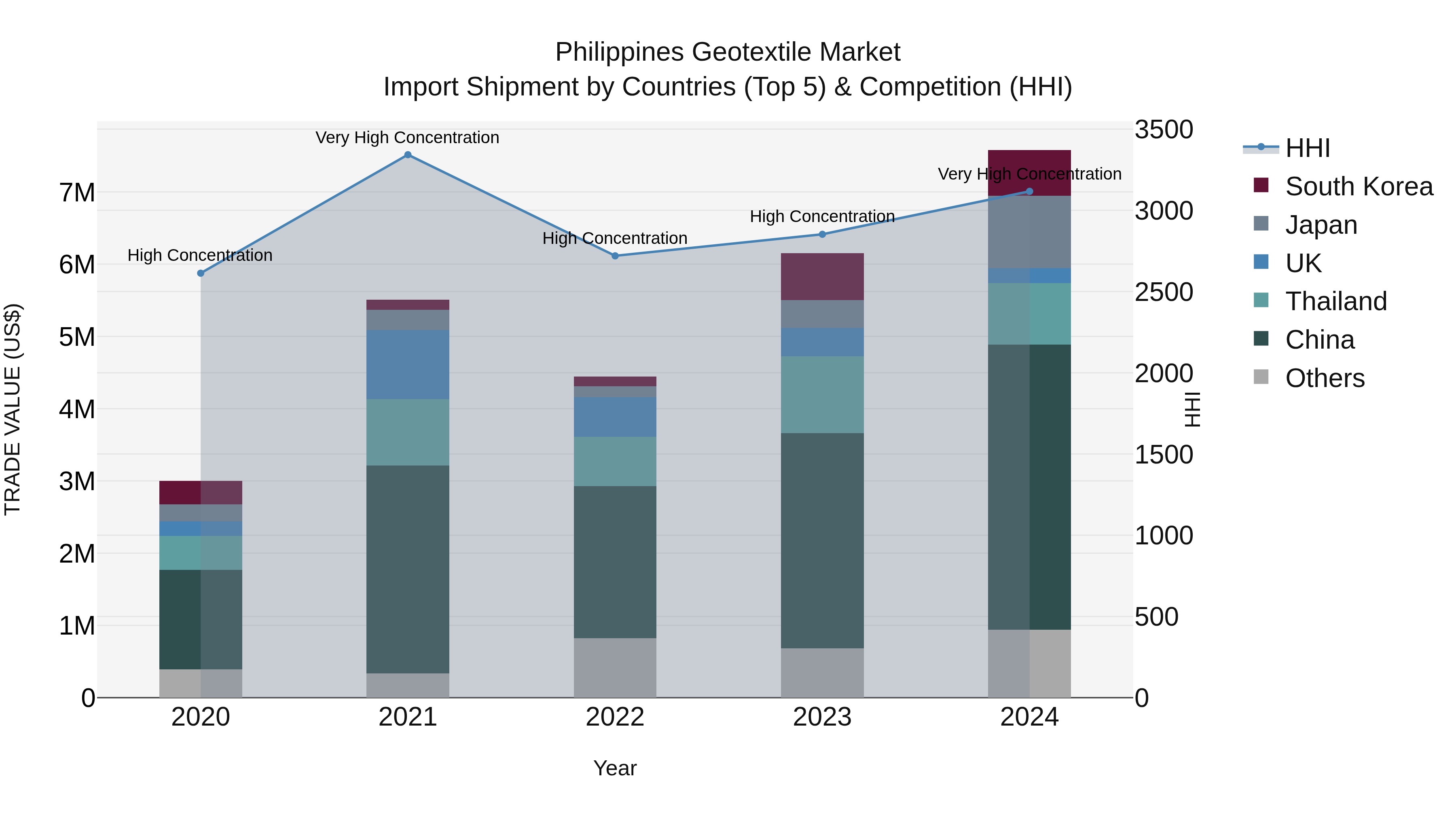 Philippines Geotextile Market Top 5 Importing Countries and Market Competition (HHI) Analysis