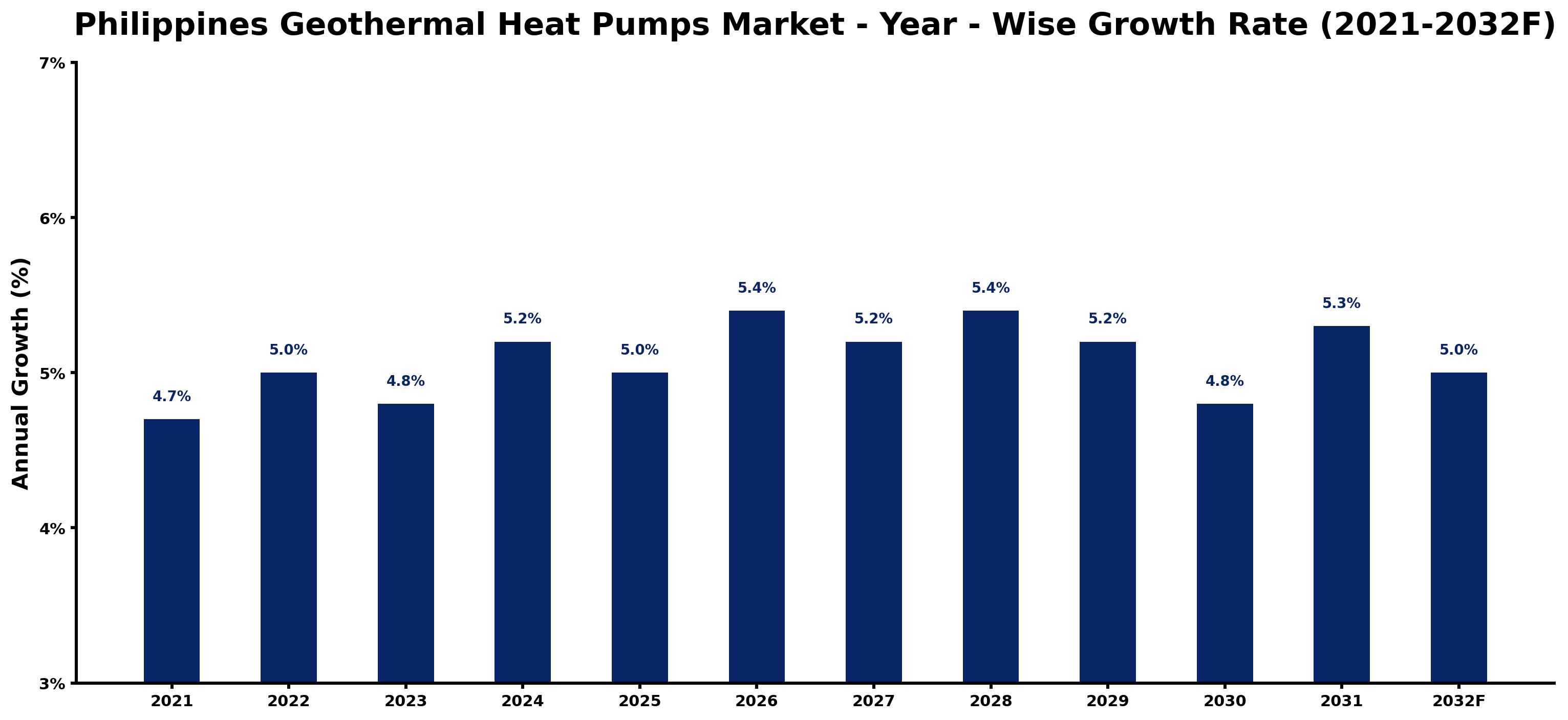Philippines Geothermal Heat Pumps Market Year-wise Growth Rate and Key Drivers