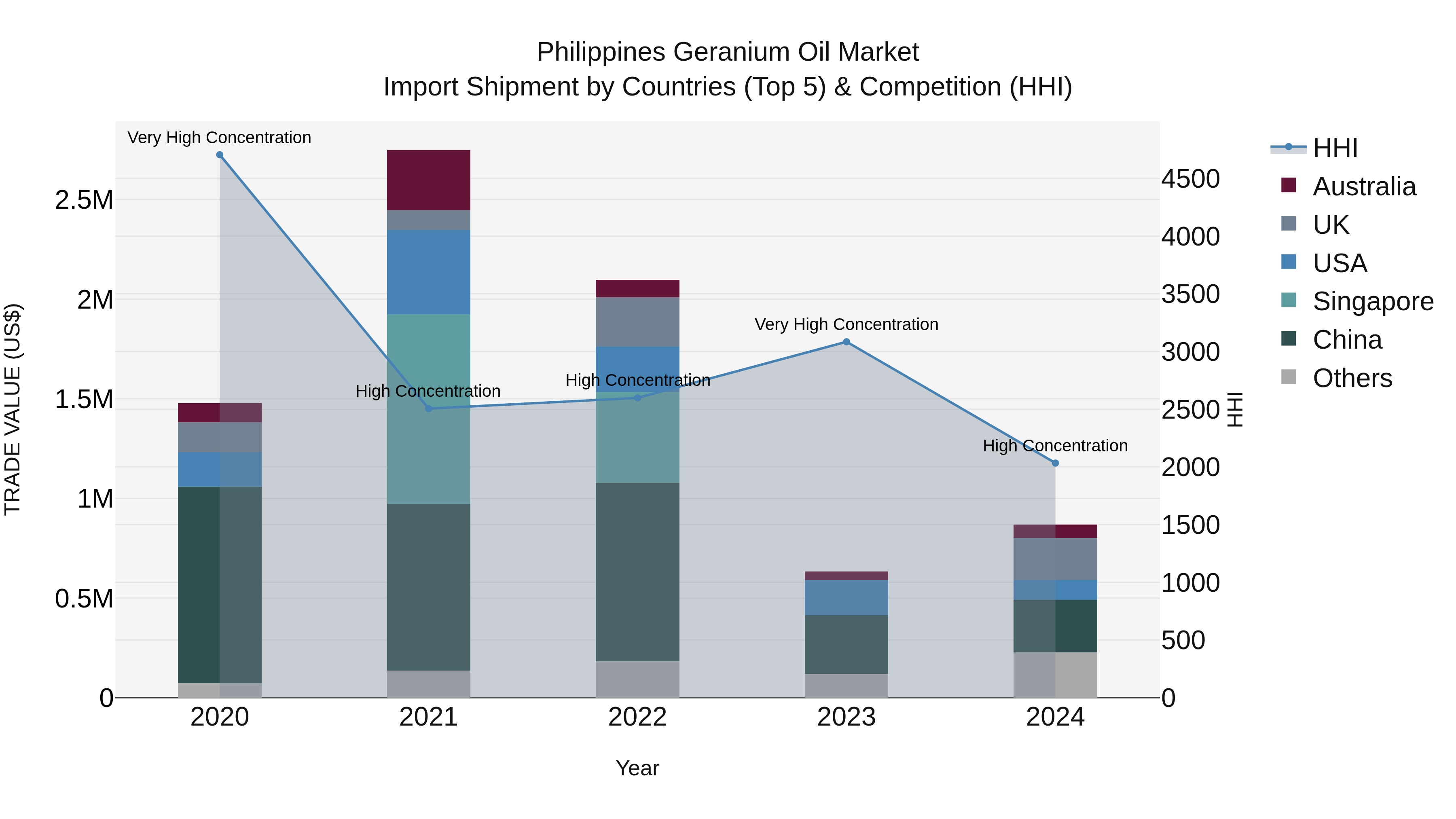Philippines Geranium Oil Market Top 5 Importing Countries and Market Competition (HHI) Analysis