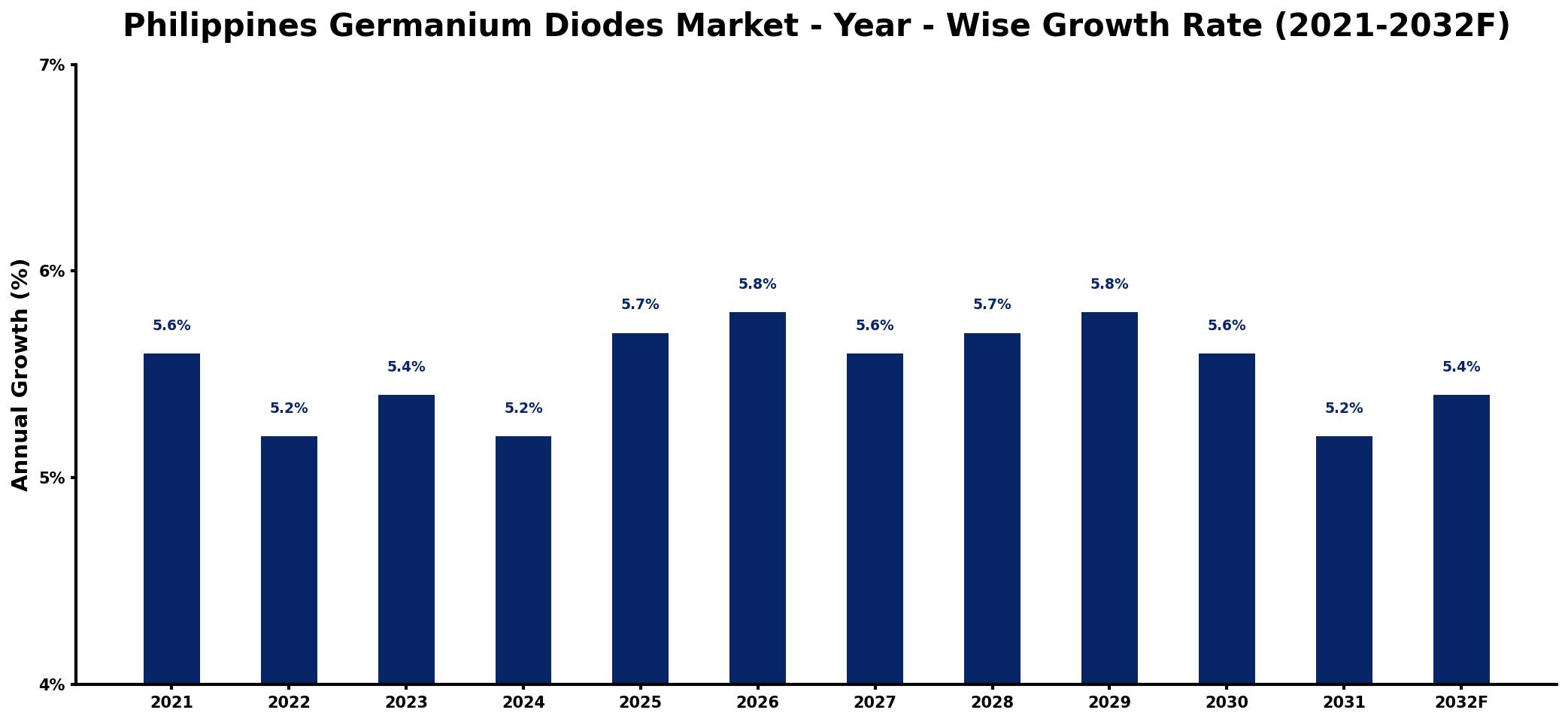 Philippines Germanium Diodes Market Year-wise Growth Rate and Key Drivers