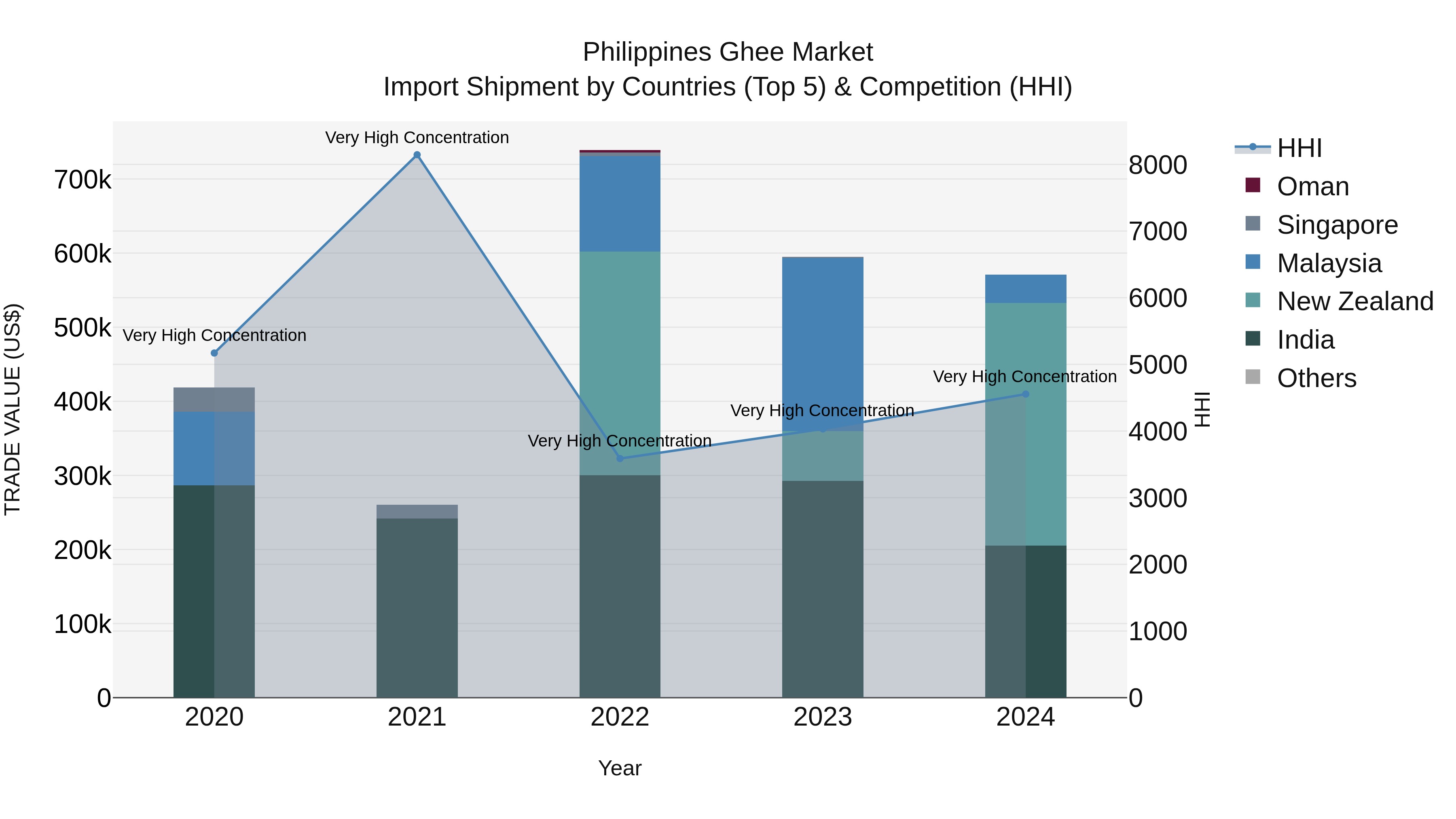 Philippines Ghee Market Top 5 Importing Countries and Market Competition (HHI) Analysis