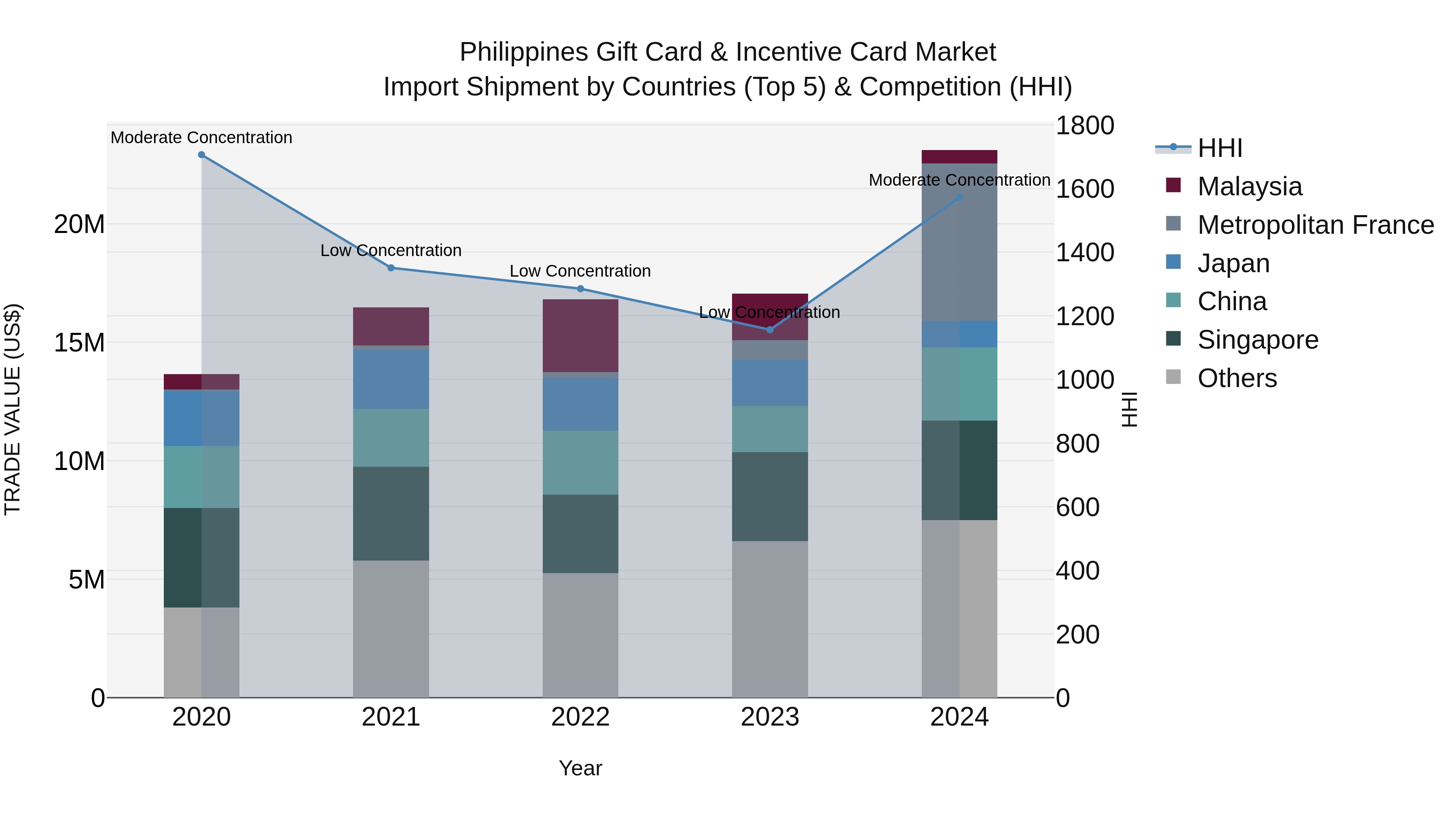 Philippines Gift Card & Incentive Card Market Top 5 Importing Countries and Market Competition (HHI) Analysis