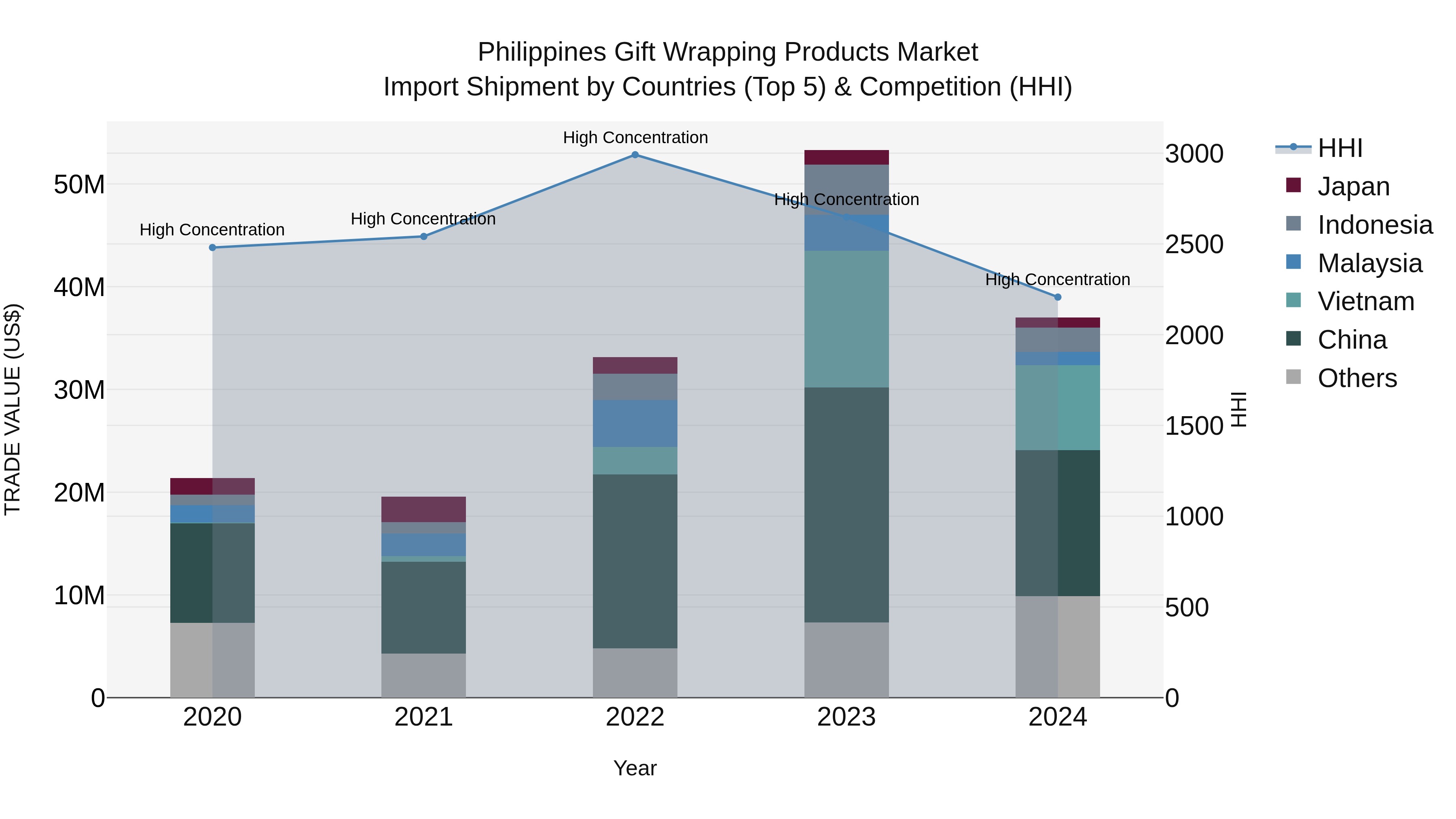 Philippines Gift Wrapping Products Market Top 5 Importing Countries and Market Competition (HHI) Analysis