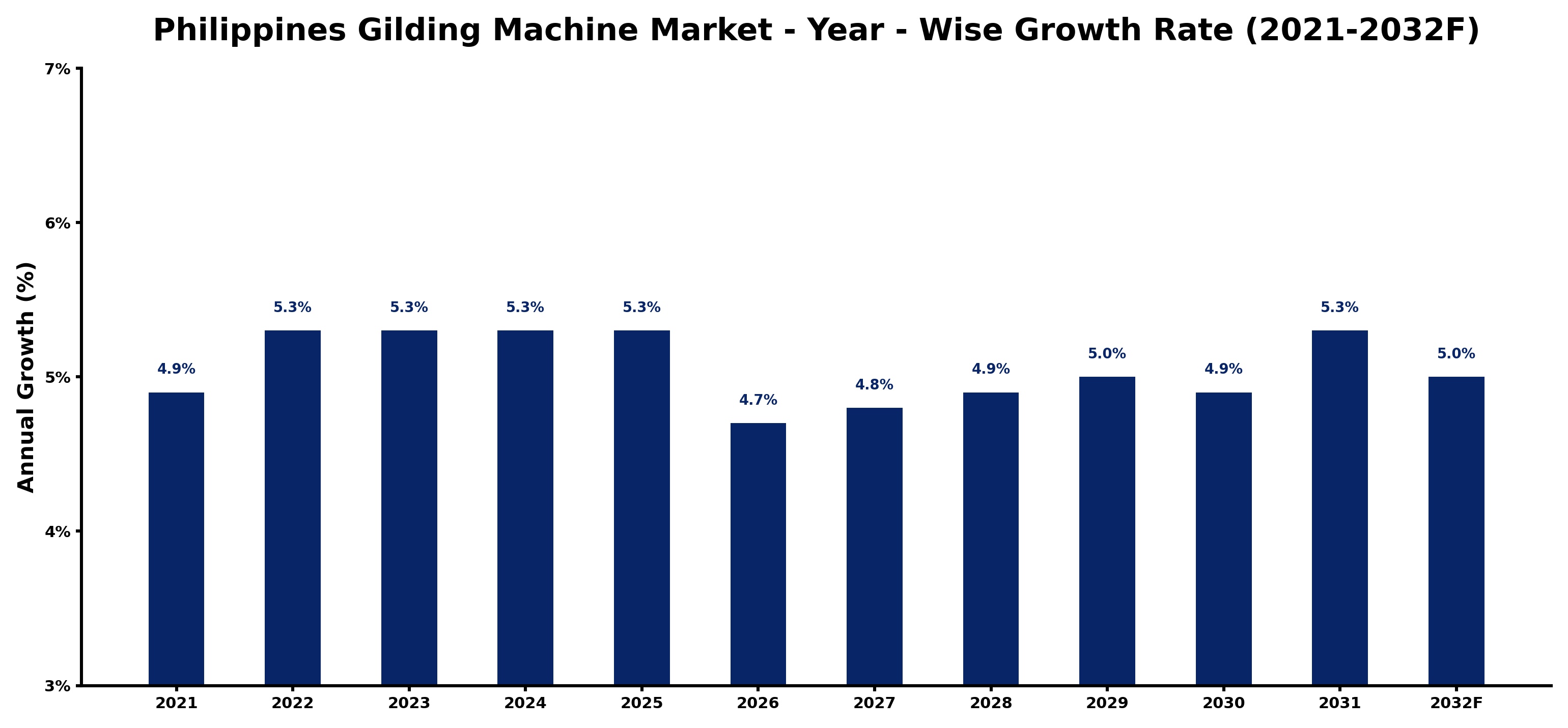 Philippines Gilding Machine Market Year-wise Growth Rate and Key Drivers