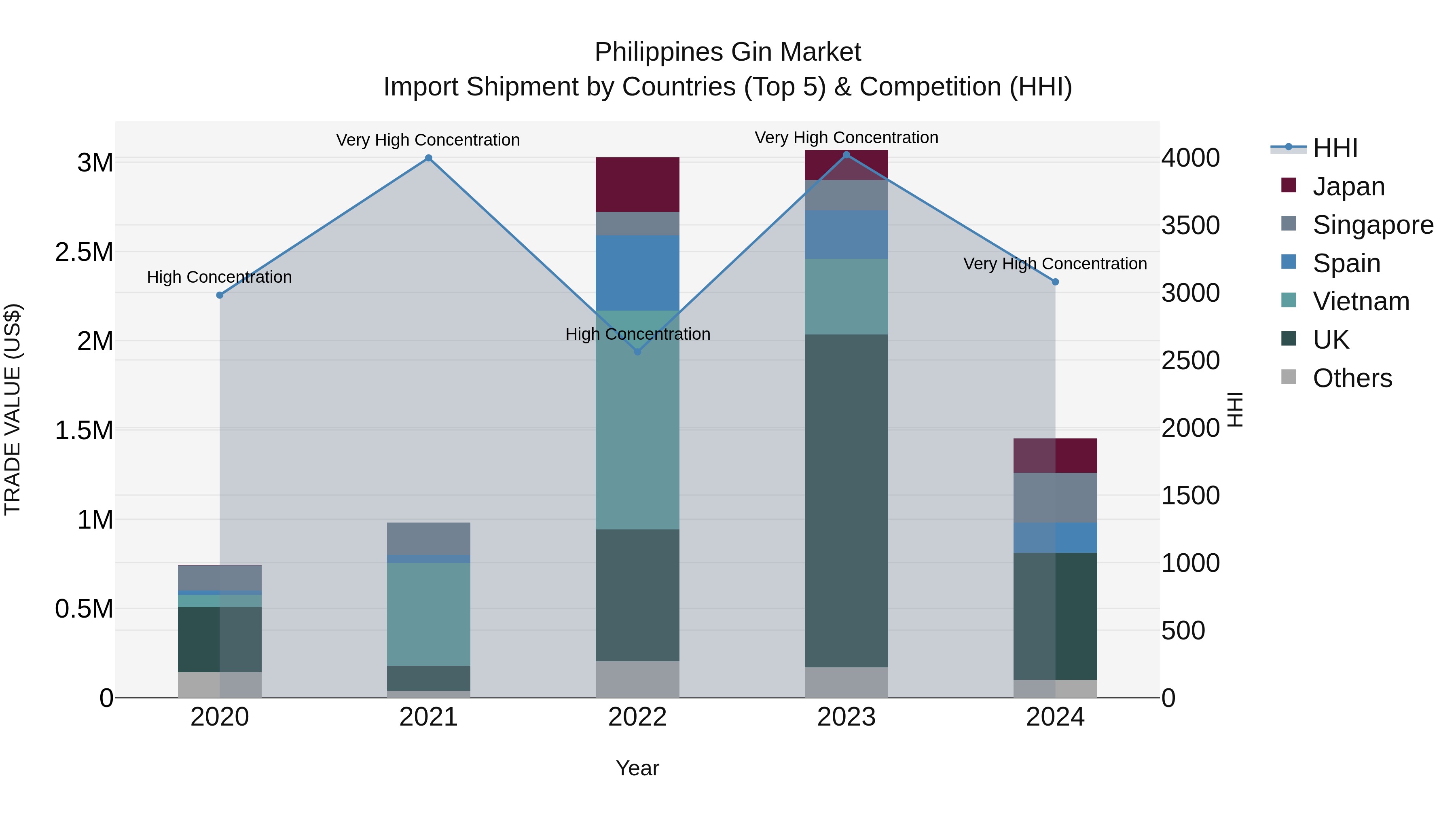 Philippines Gin Market Top 5 Importing Countries and Market Competition (HHI) Analysis