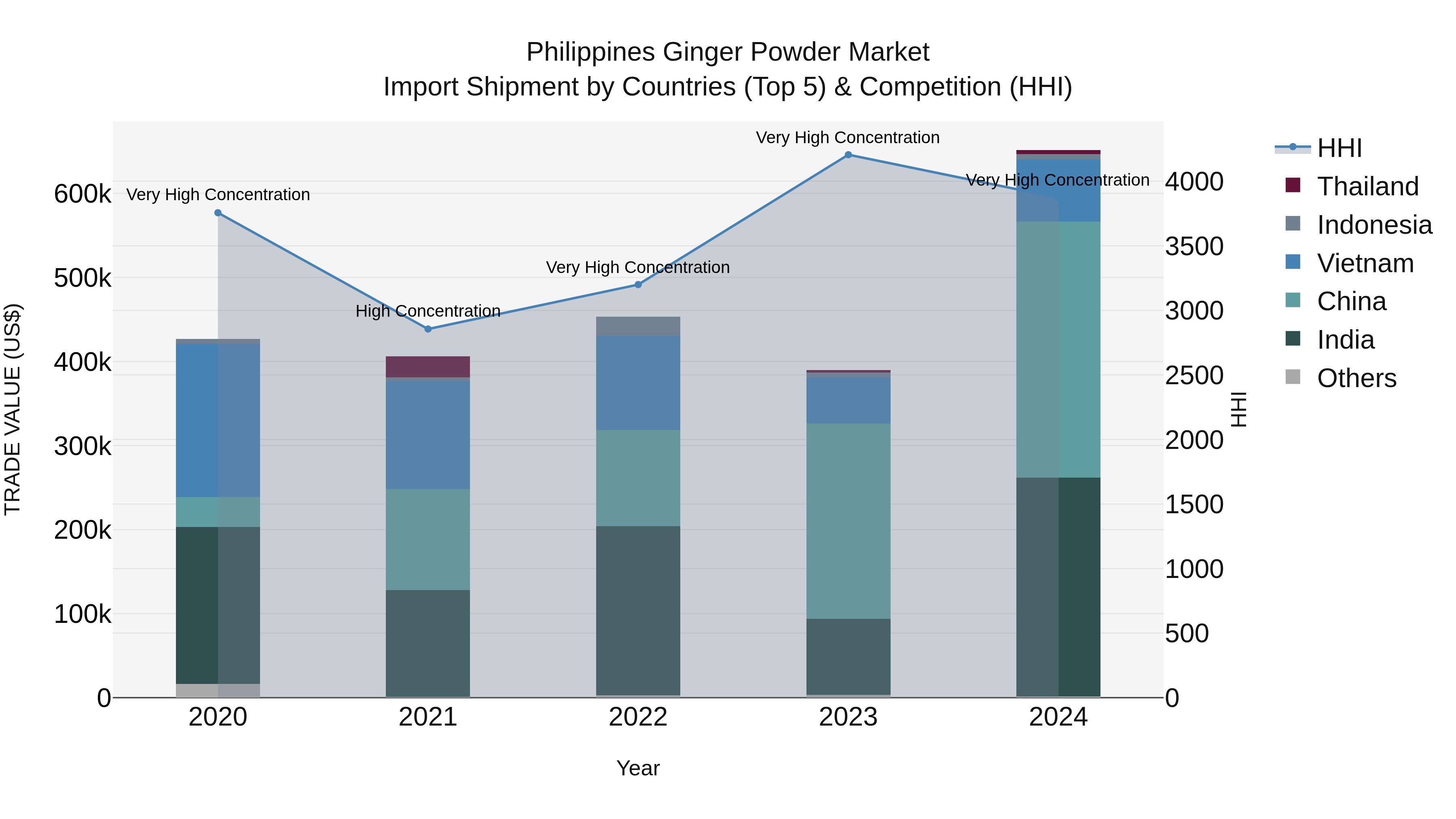 Philippines Ginger Powder Market Top 5 Importing Countries and Market Competition (HHI) Analysis