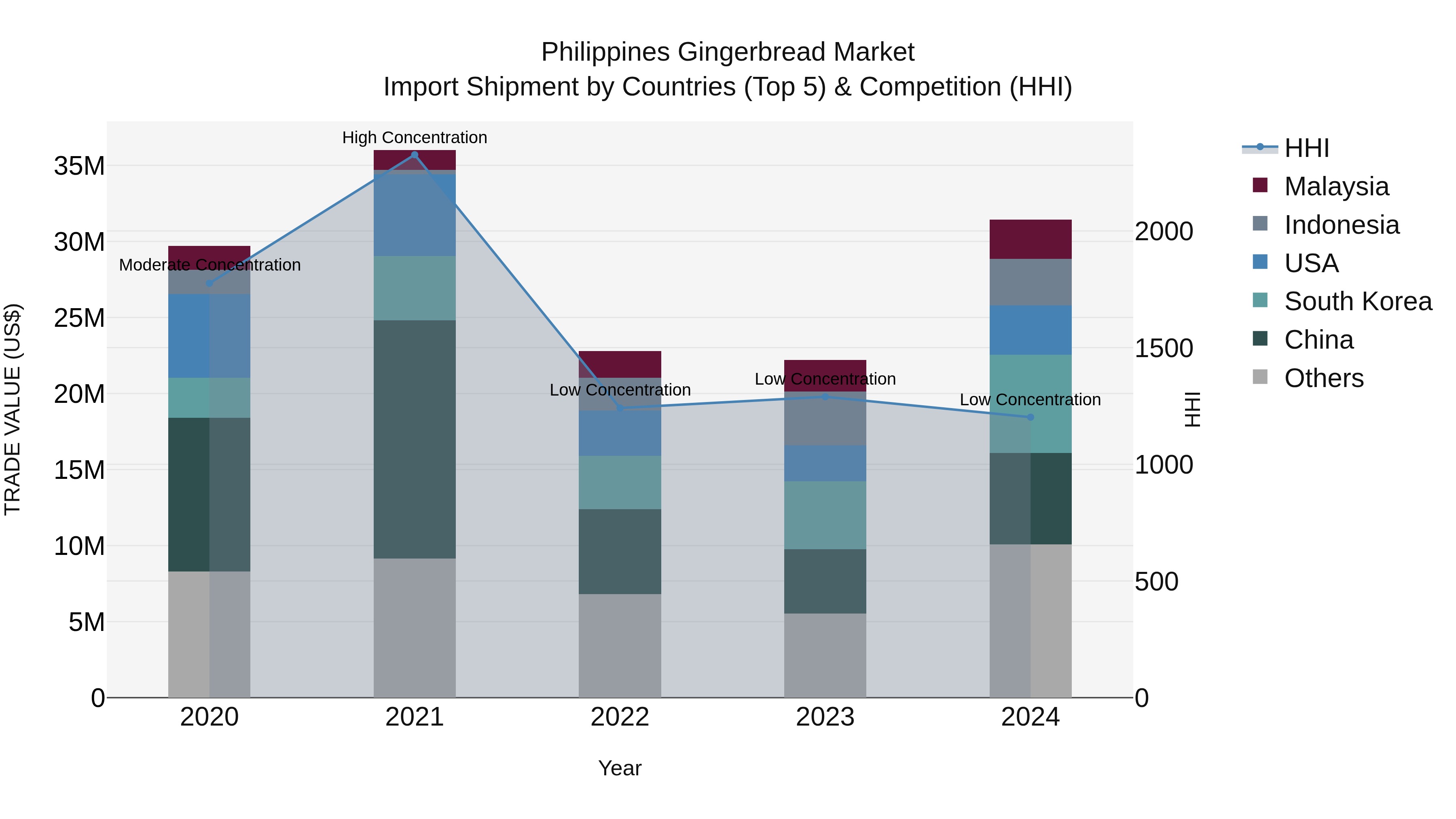 Philippines Gingerbread Market Top 5 Importing Countries and Market Competition (HHI) Analysis