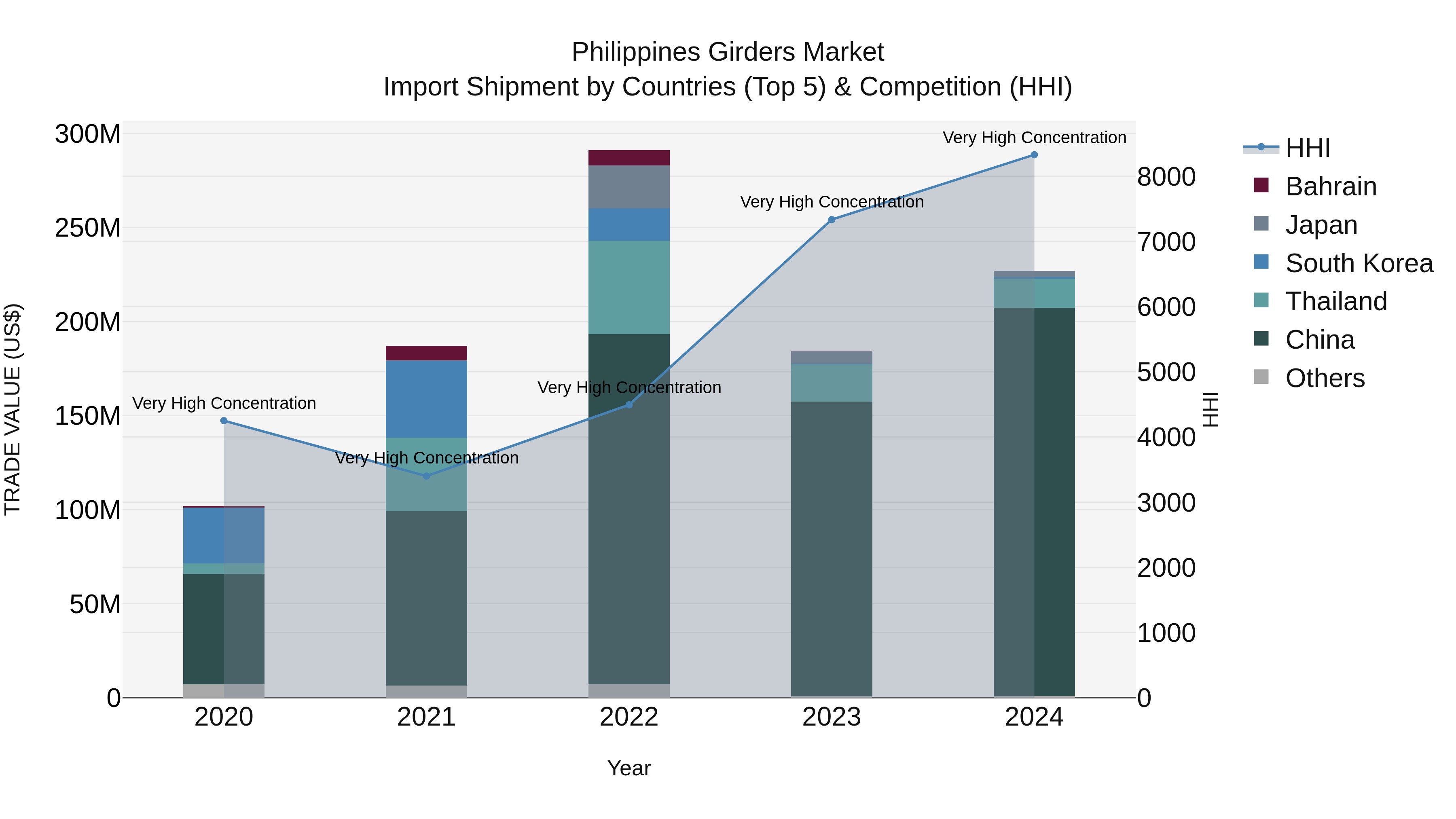Philippines Girders Market Top 5 Importing Countries and Market Competition (HHI) Analysis