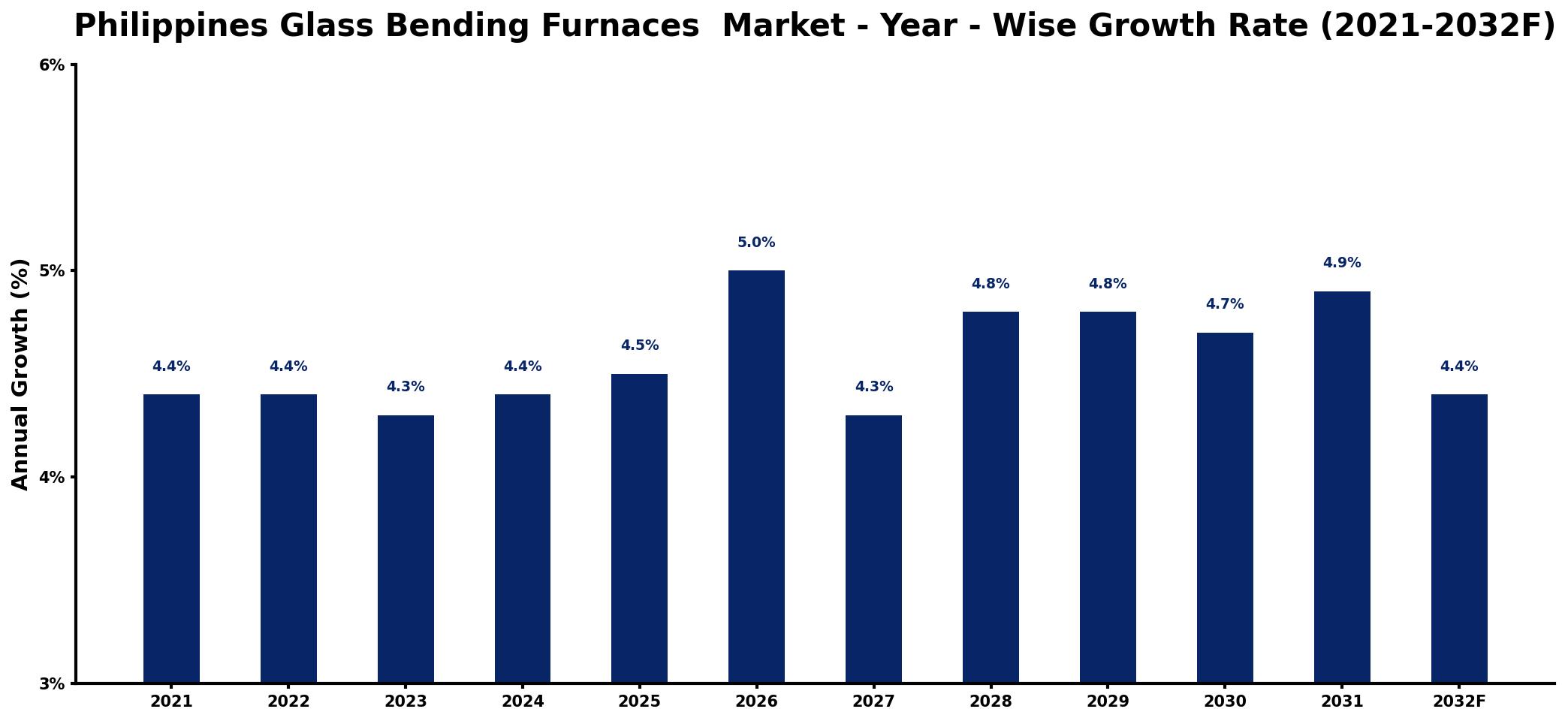 Philippines Glass Bending Furnaces Market Year-wise Growth Rate and Key Drivers