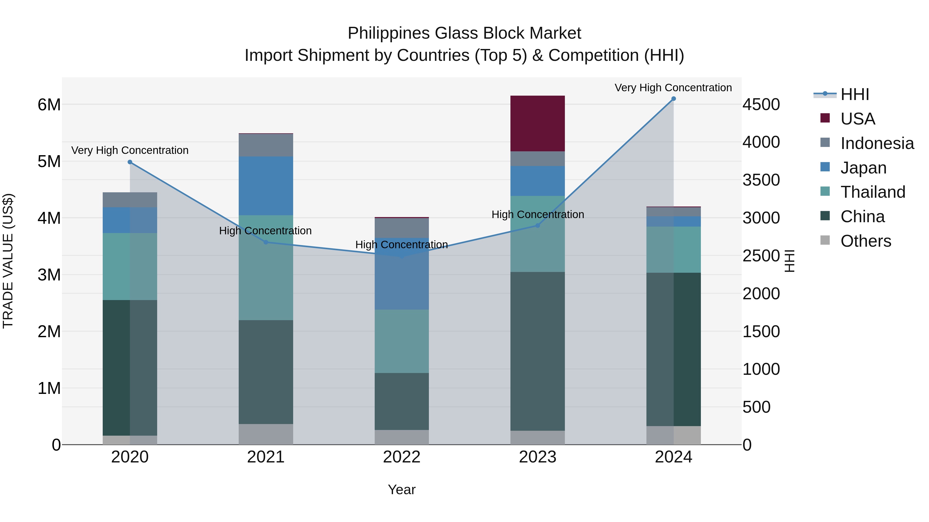 Philippines Glass Block Market Top 5 Importing Countries and Market Competition (HHI) Analysis