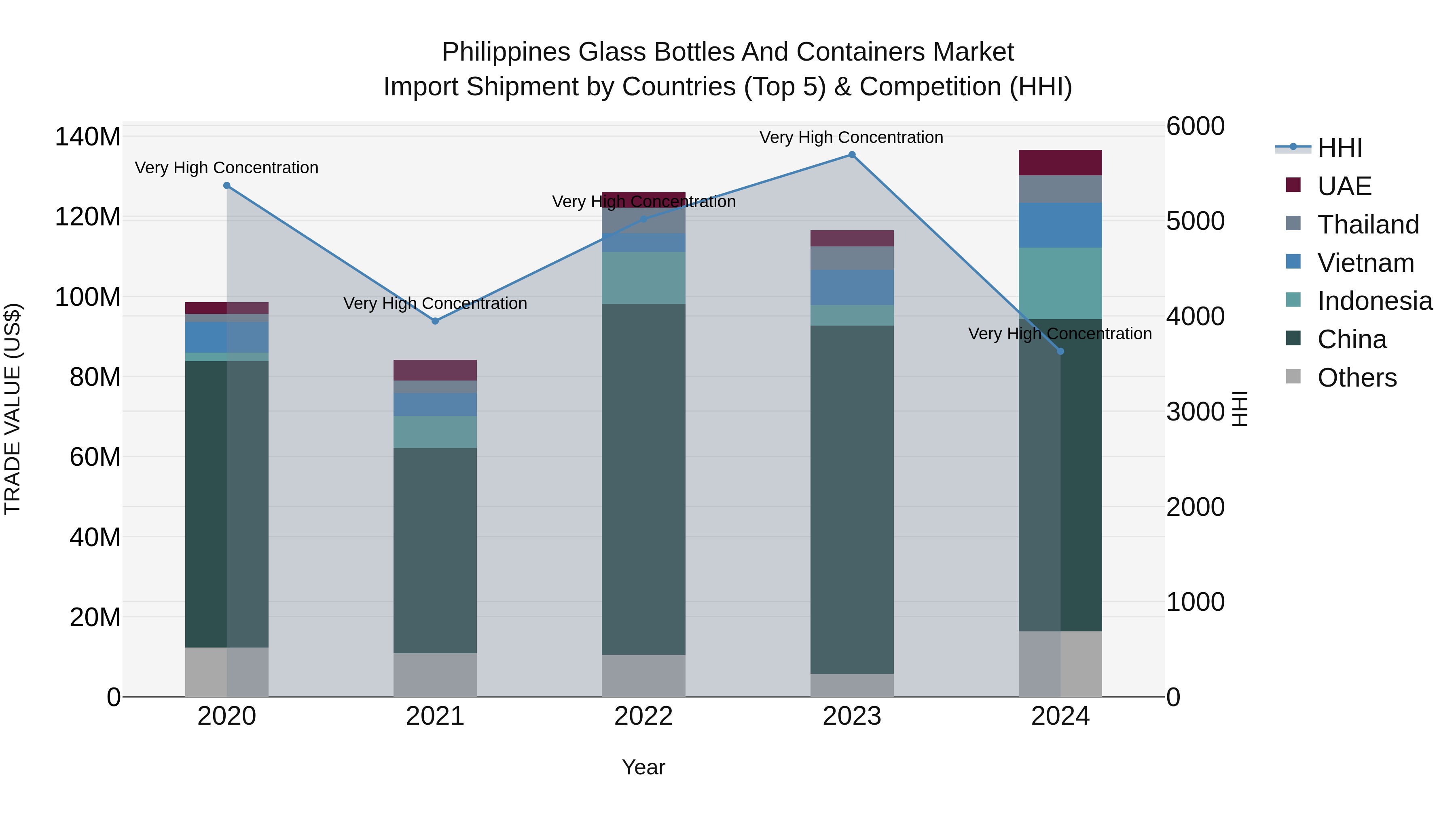 Philippines Glass Bottles And Containers Market Top 5 Importing Countries and Market Competition (HHI) Analysis