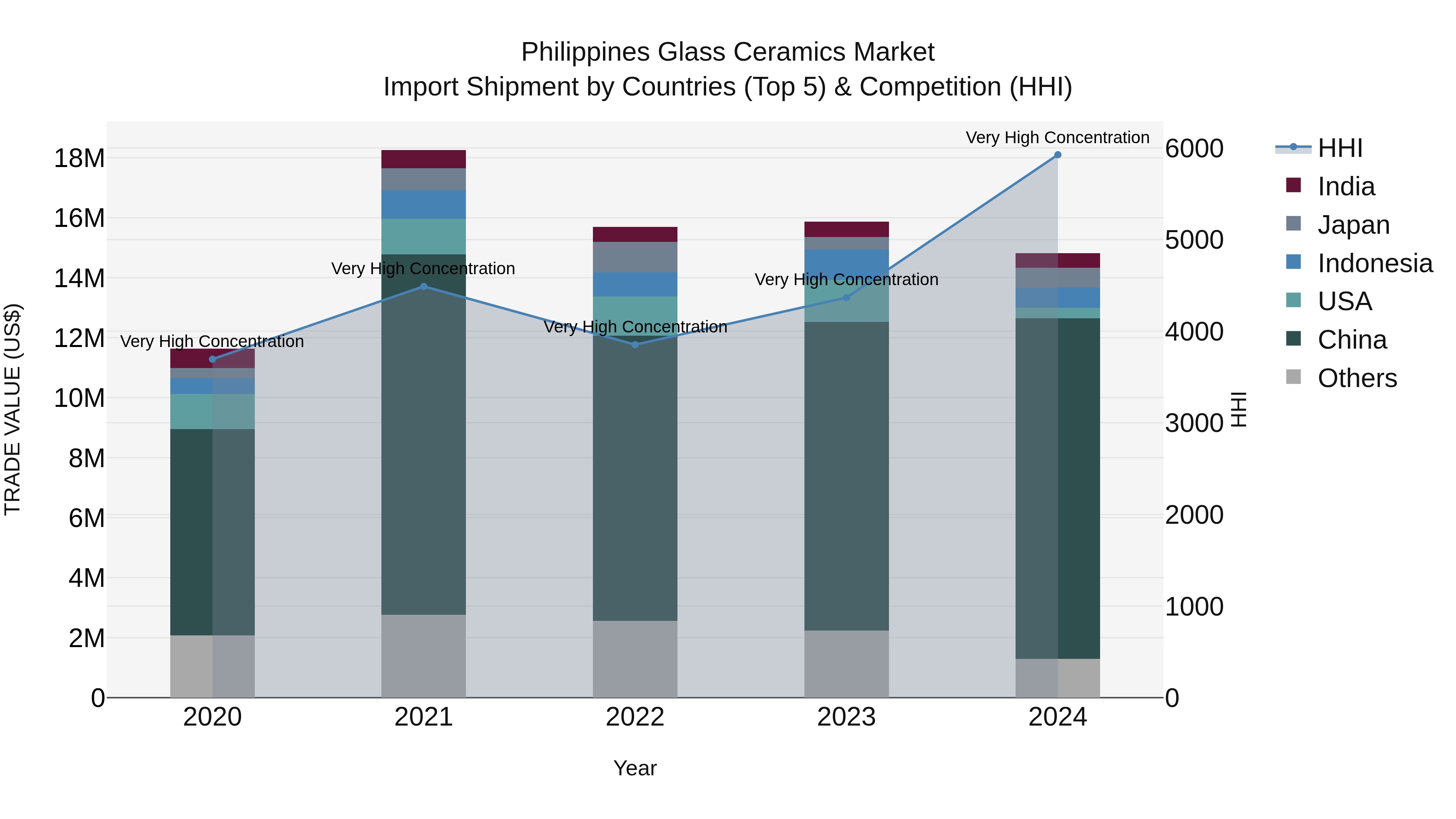 Philippines Glass Ceramics Market Top 5 Importing Countries and Market Competition (HHI) Analysis