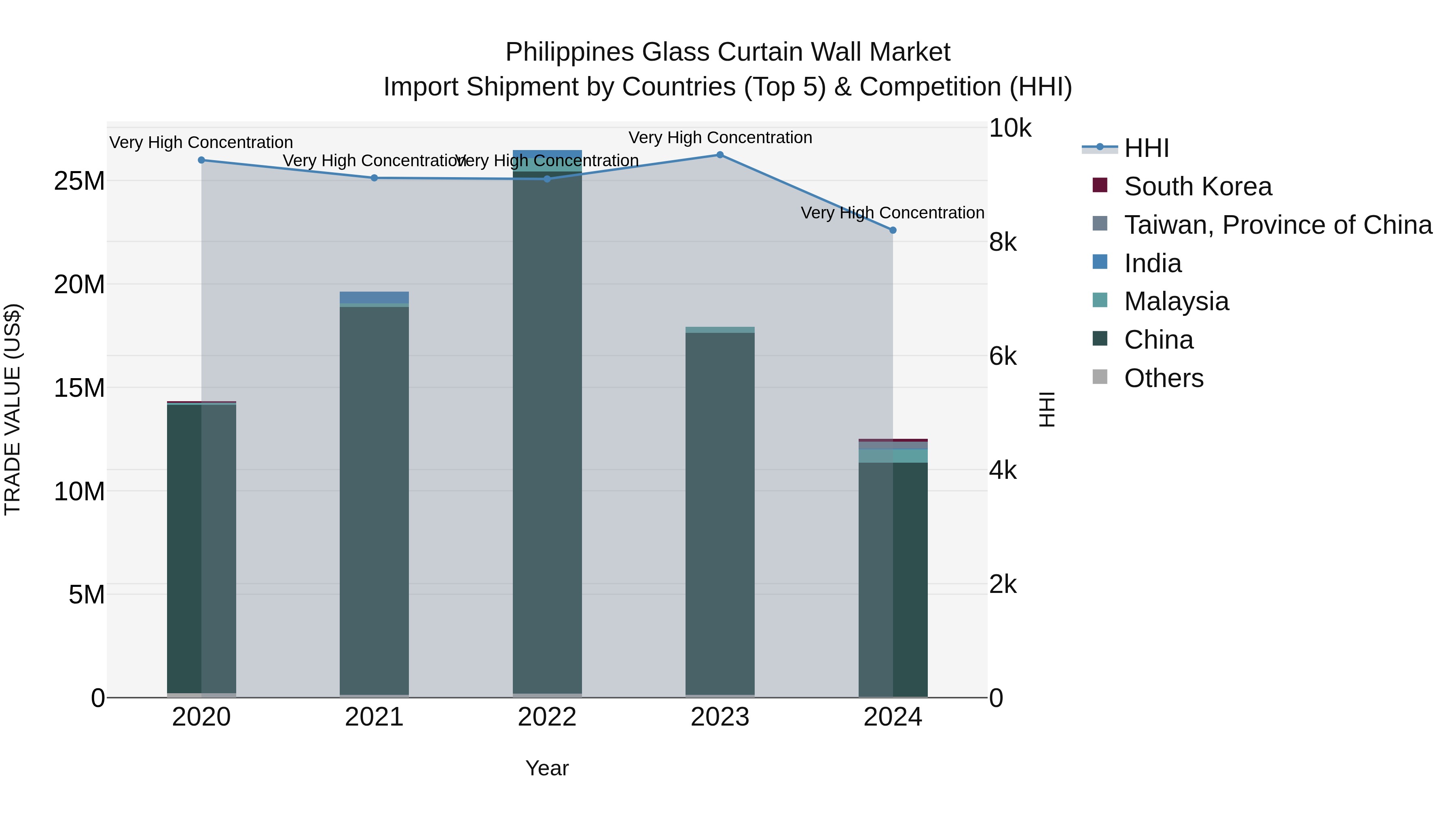 Philippines Glass Curtain Wall Market Top 5 Importing Countries and Market Competition (HHI) Analysis