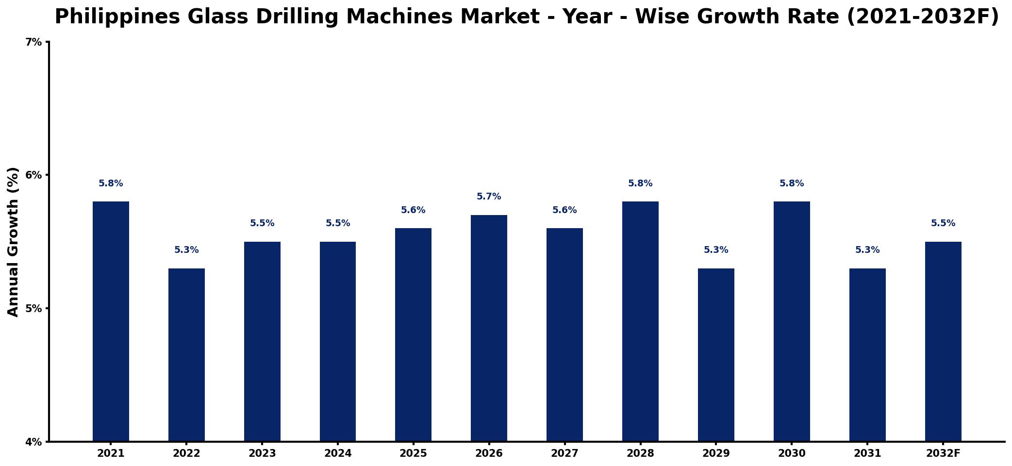 Philippines Glass Drilling Machines Market Year-wise Growth Rate and Key Drivers