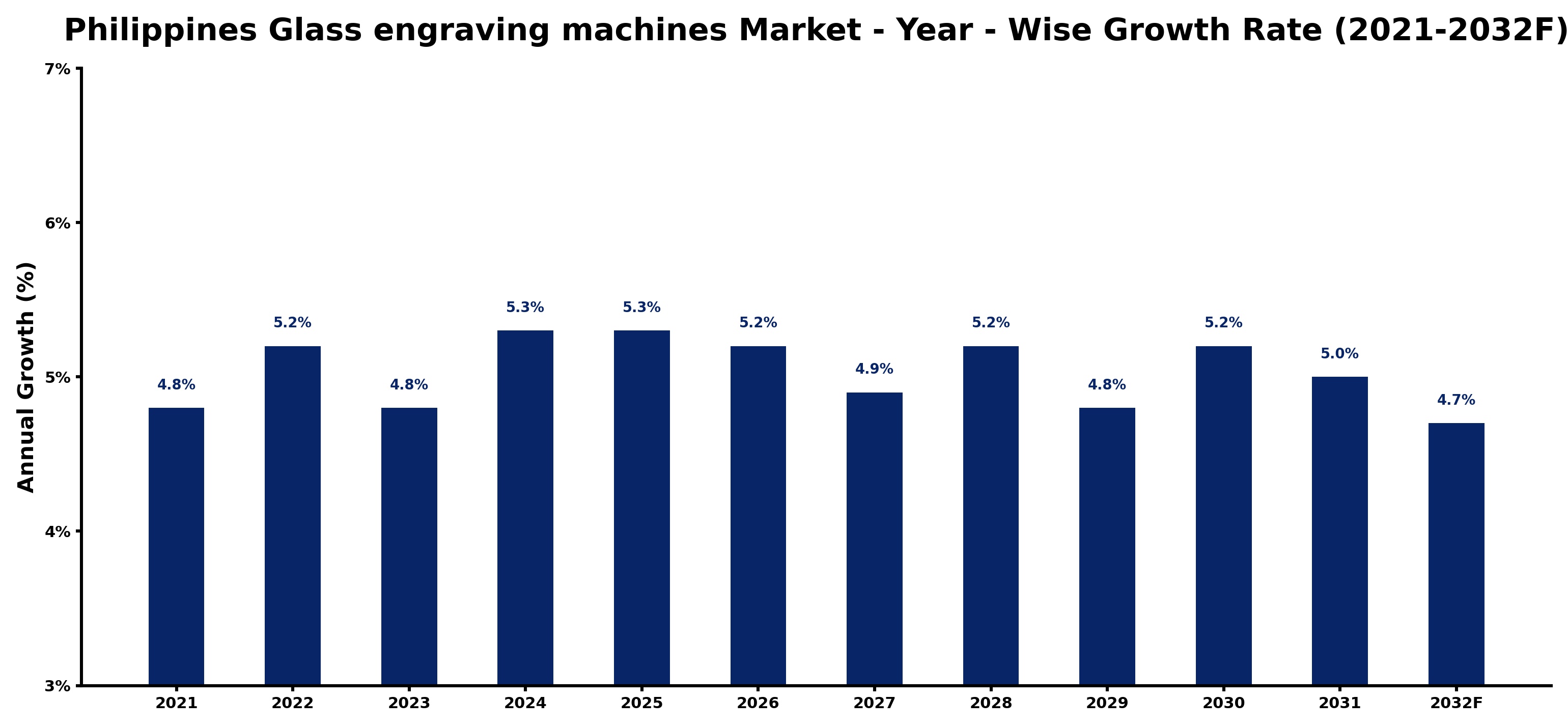 Philippines Glass engraving machines Market Year-wise Growth Rate and Key Drivers