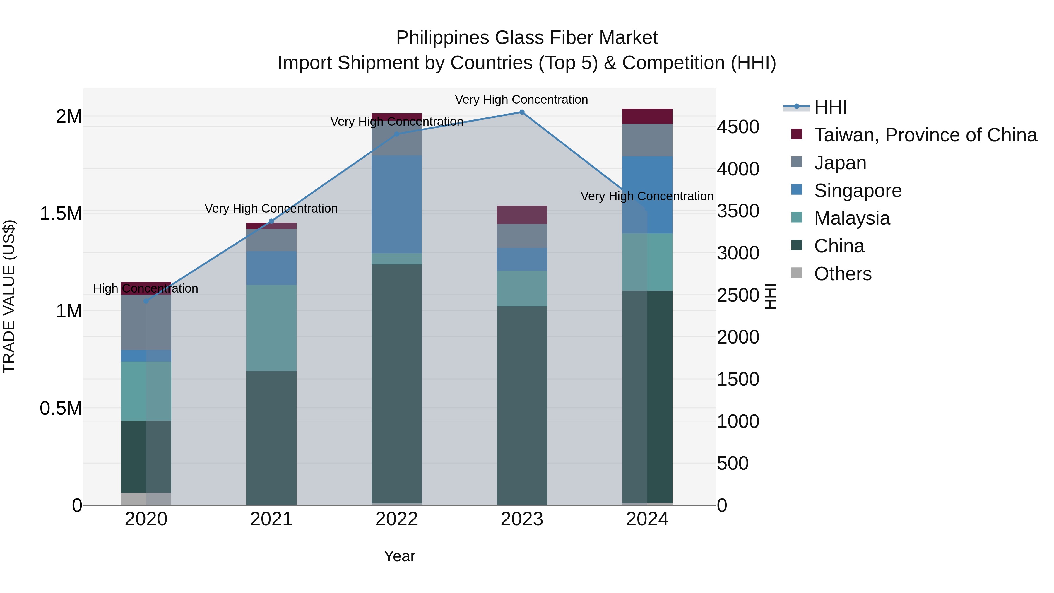 Philippines Glass Fiber Market Top 5 Importing Countries and Market Competition (HHI) Analysis
