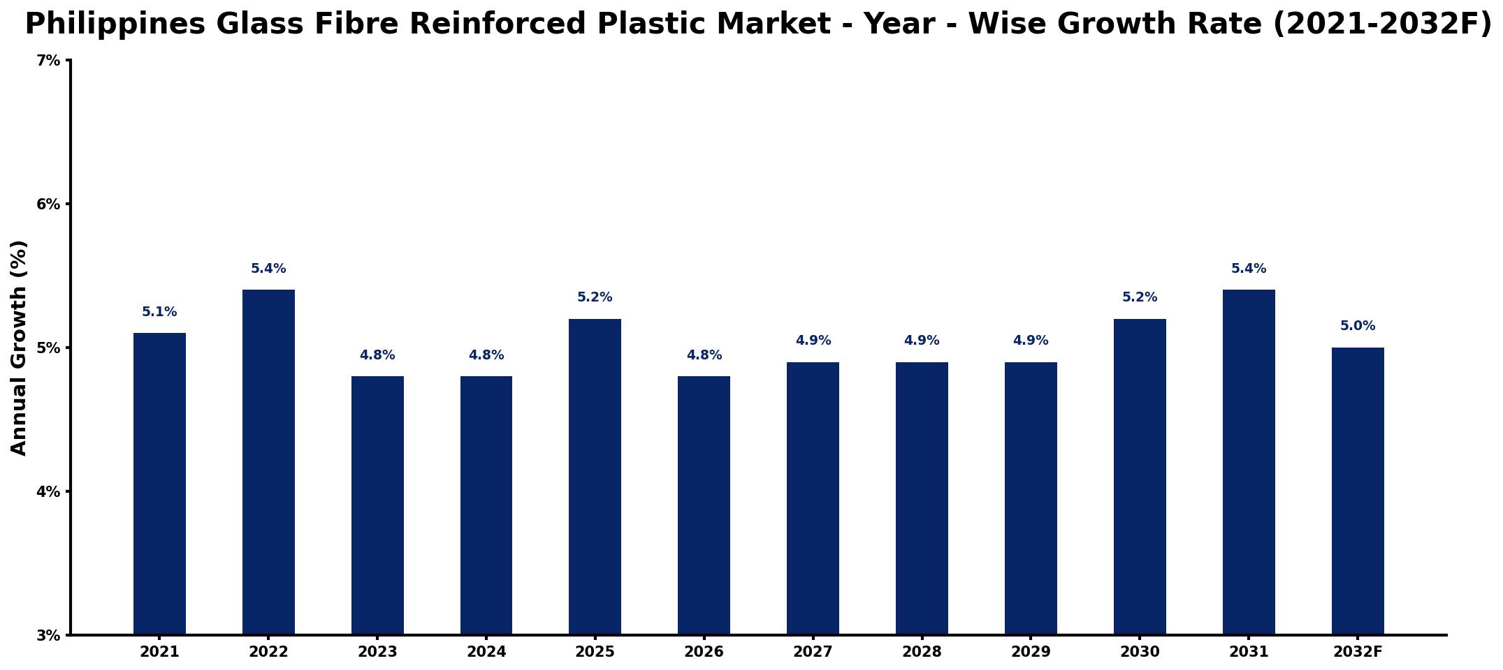 Philippines Glass Fibre Reinforced Plastic Market Year-wise Growth Rate and Key Drivers
