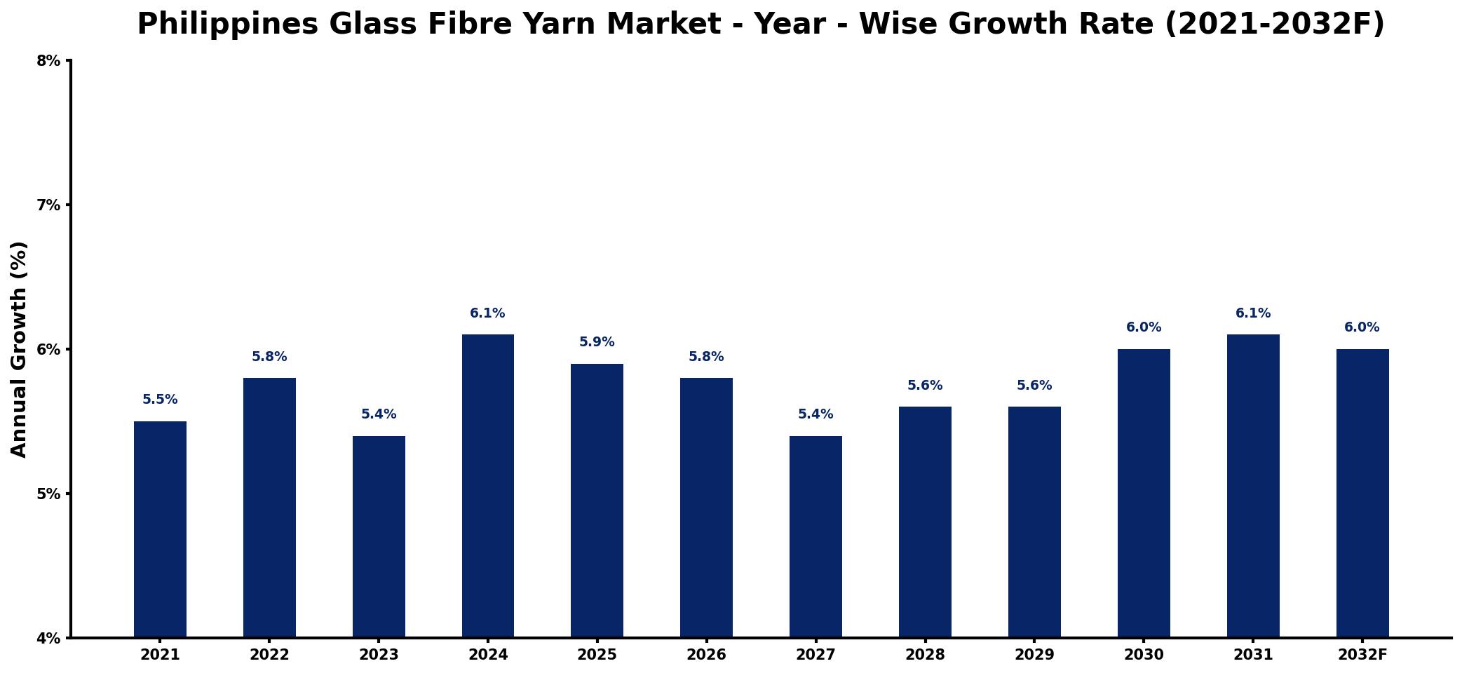 Philippines Glass Fibre Yarn Market Year-wise Growth Rate and Key Drivers