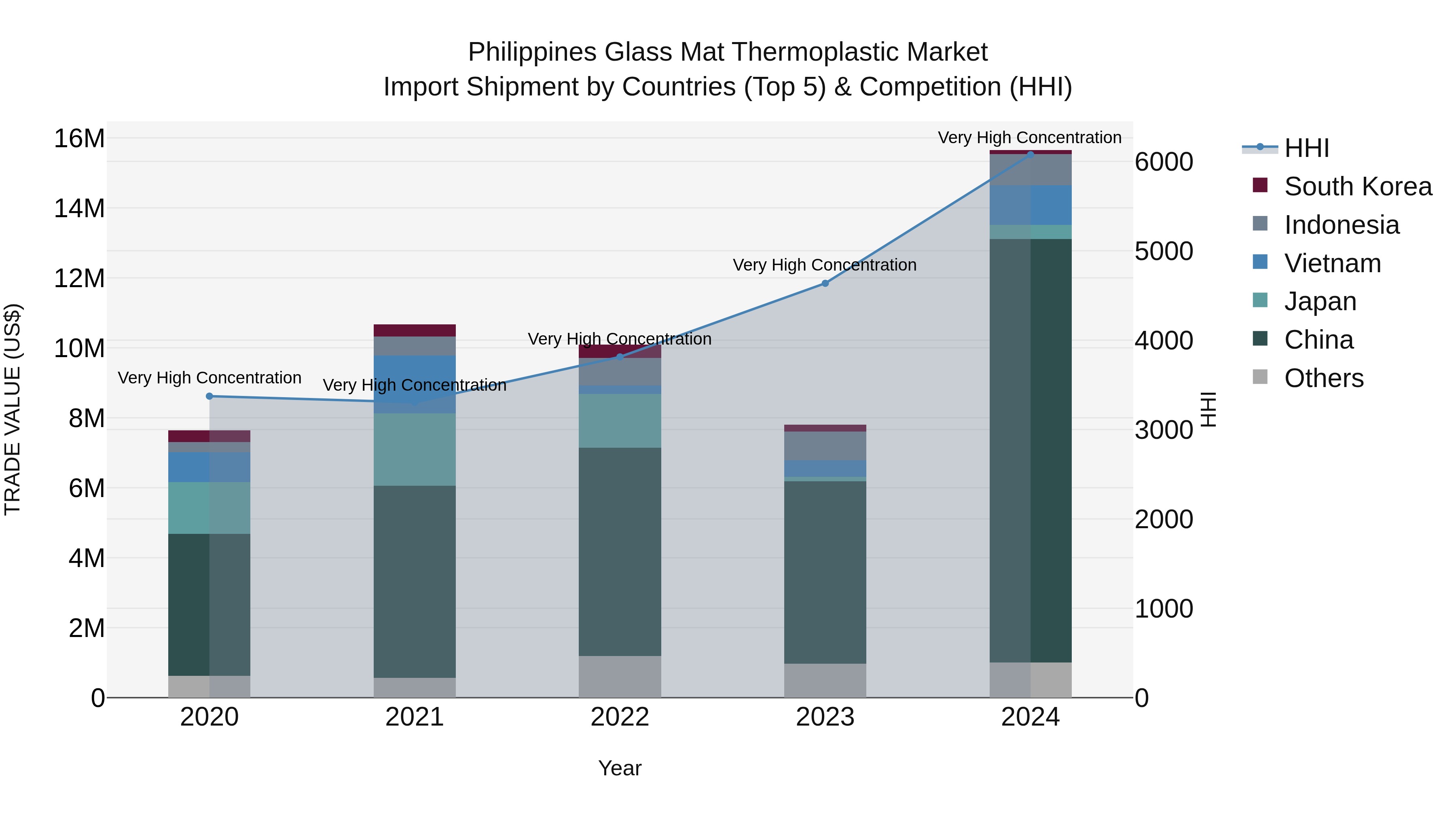 Philippines Glass Mat Thermoplastic Market Top 5 Importing Countries and Market Competition (HHI) Analysis