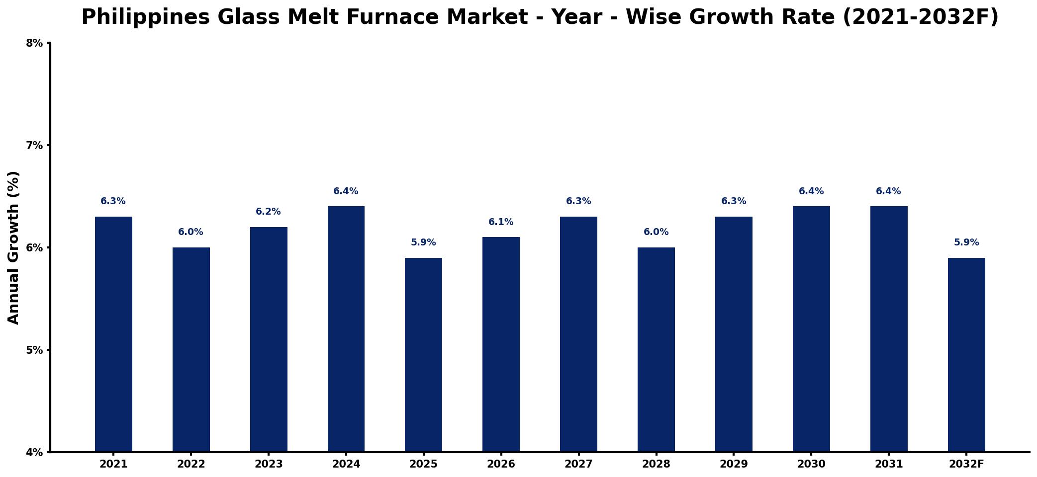 Philippines Glass Melt Furnace Market Year-wise Growth Rate and Key Drivers