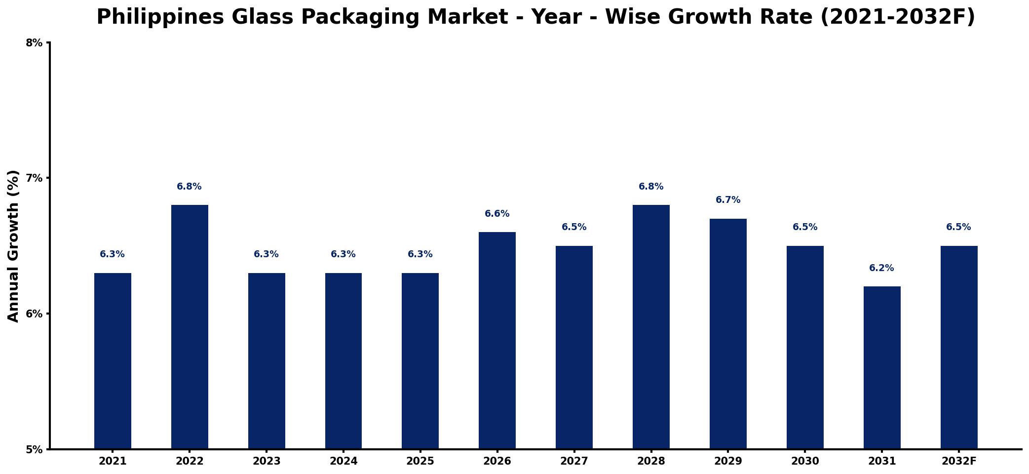 Philippines Glass Packaging Market Year-wise Growth Rate and Key Drivers