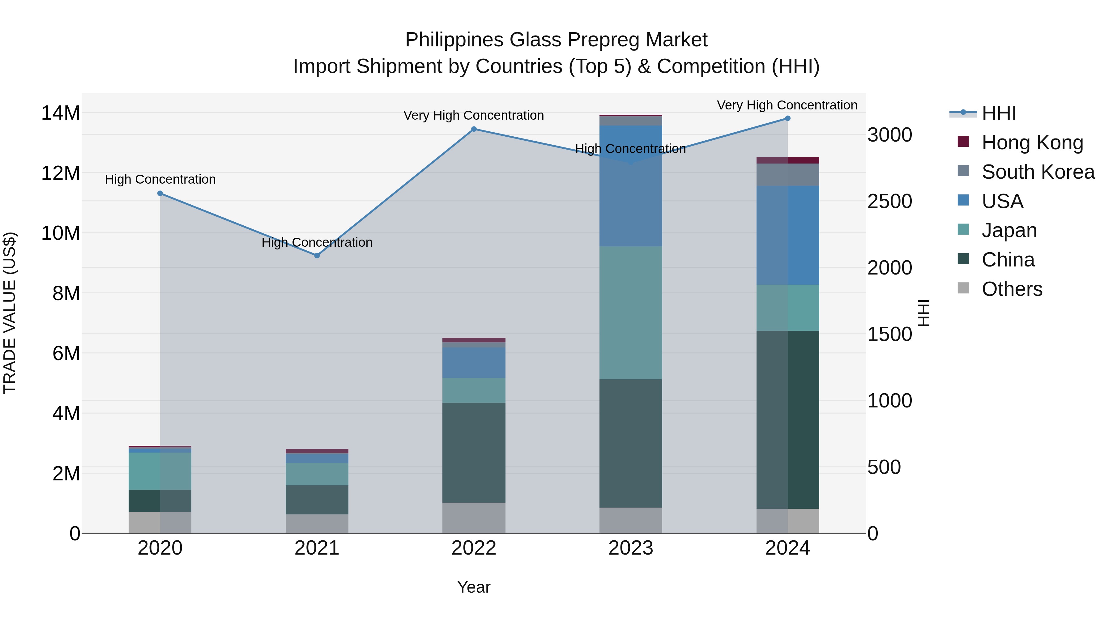 Philippines Glass Prepreg Market Top 5 Importing Countries and Market Competition (HHI) Analysis