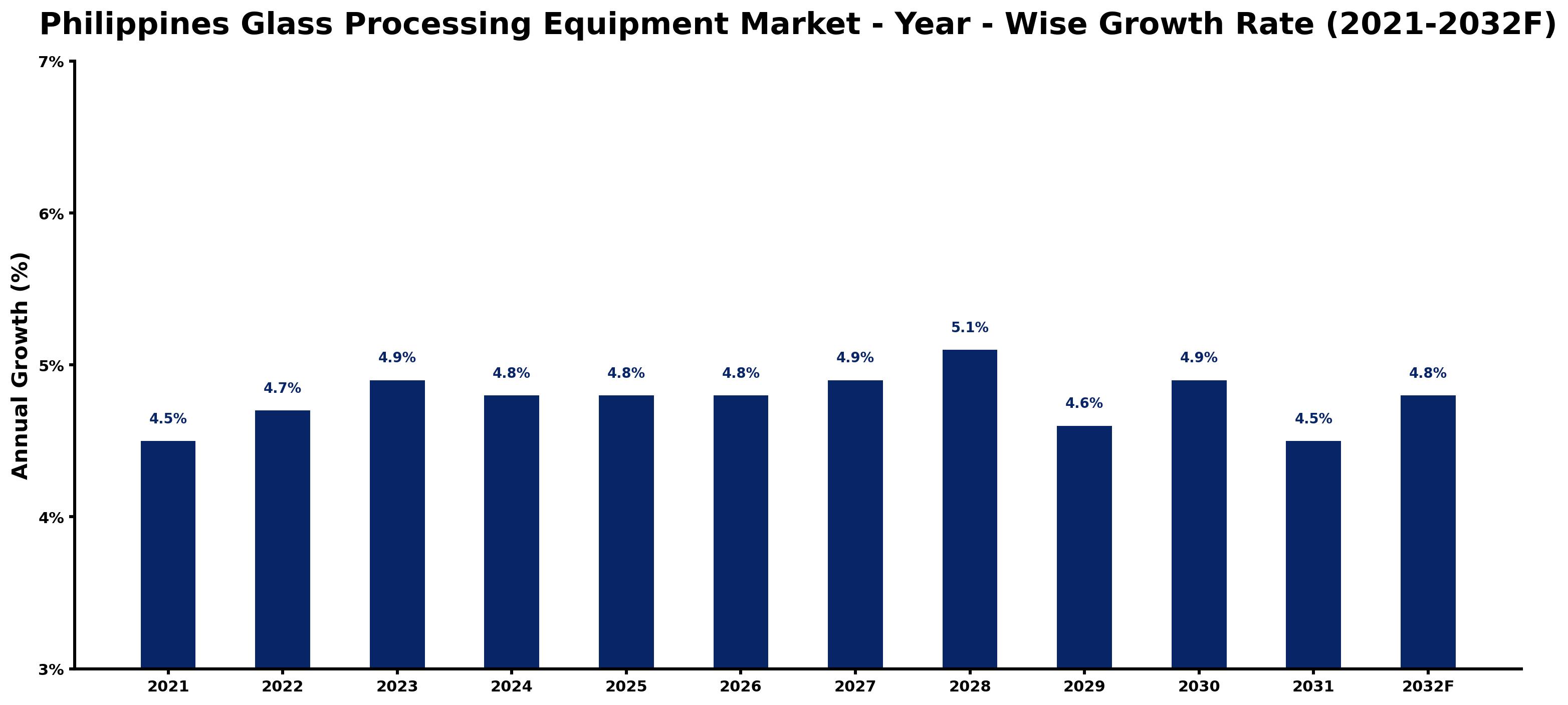 Philippines Glass Processing Equipment Market Year-wise Growth Rate and Key Drivers