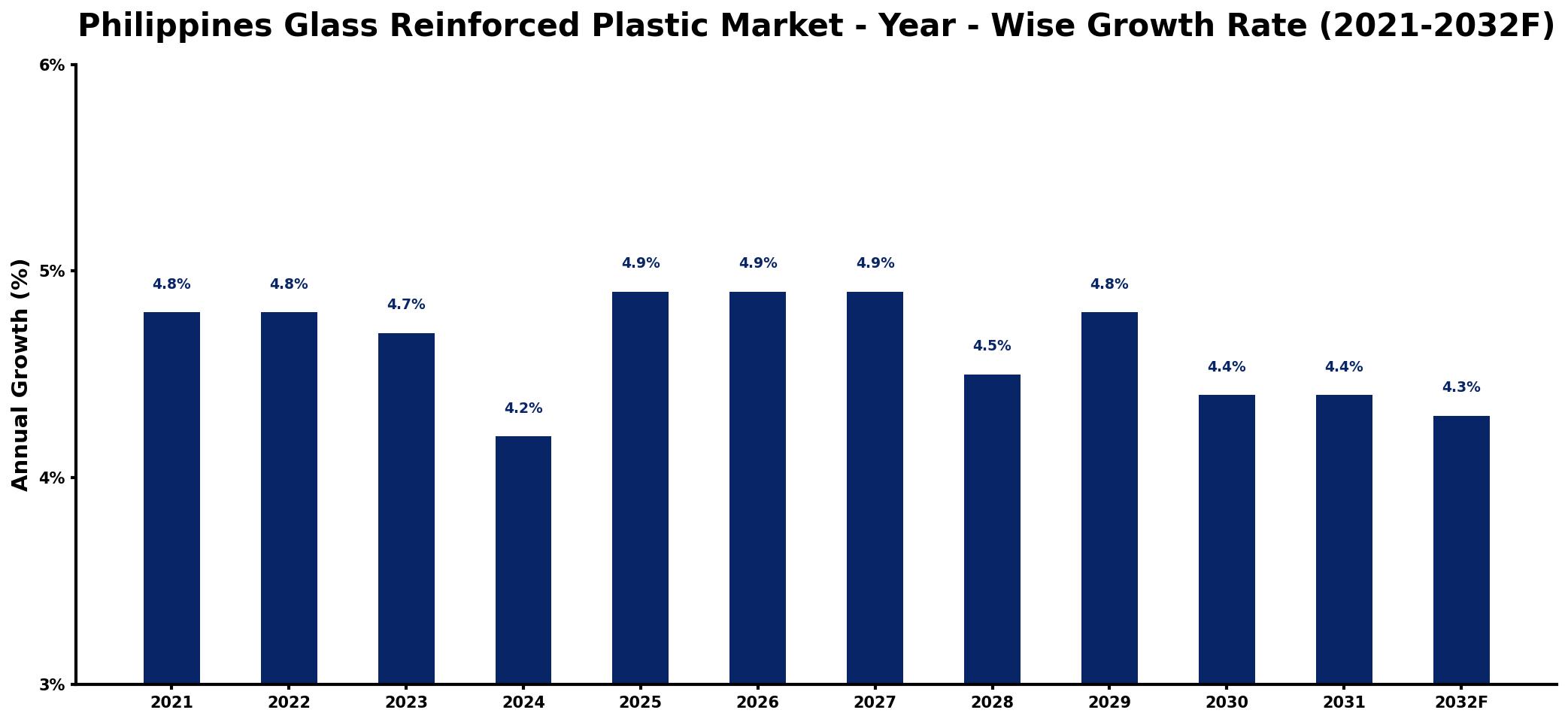 Philippines Glass Reinforced Plastic Market Year-wise Growth Rate and Key Drivers