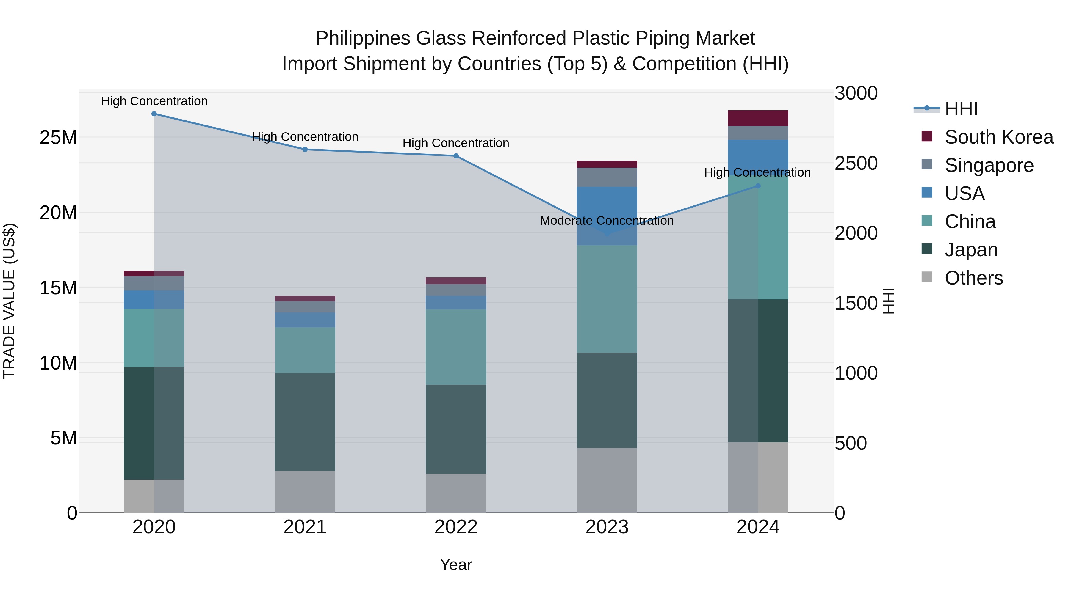 Philippines Glass Reinforced Plastic Piping Market Top 5 Importing Countries and Market Competition (HHI) Analysis
