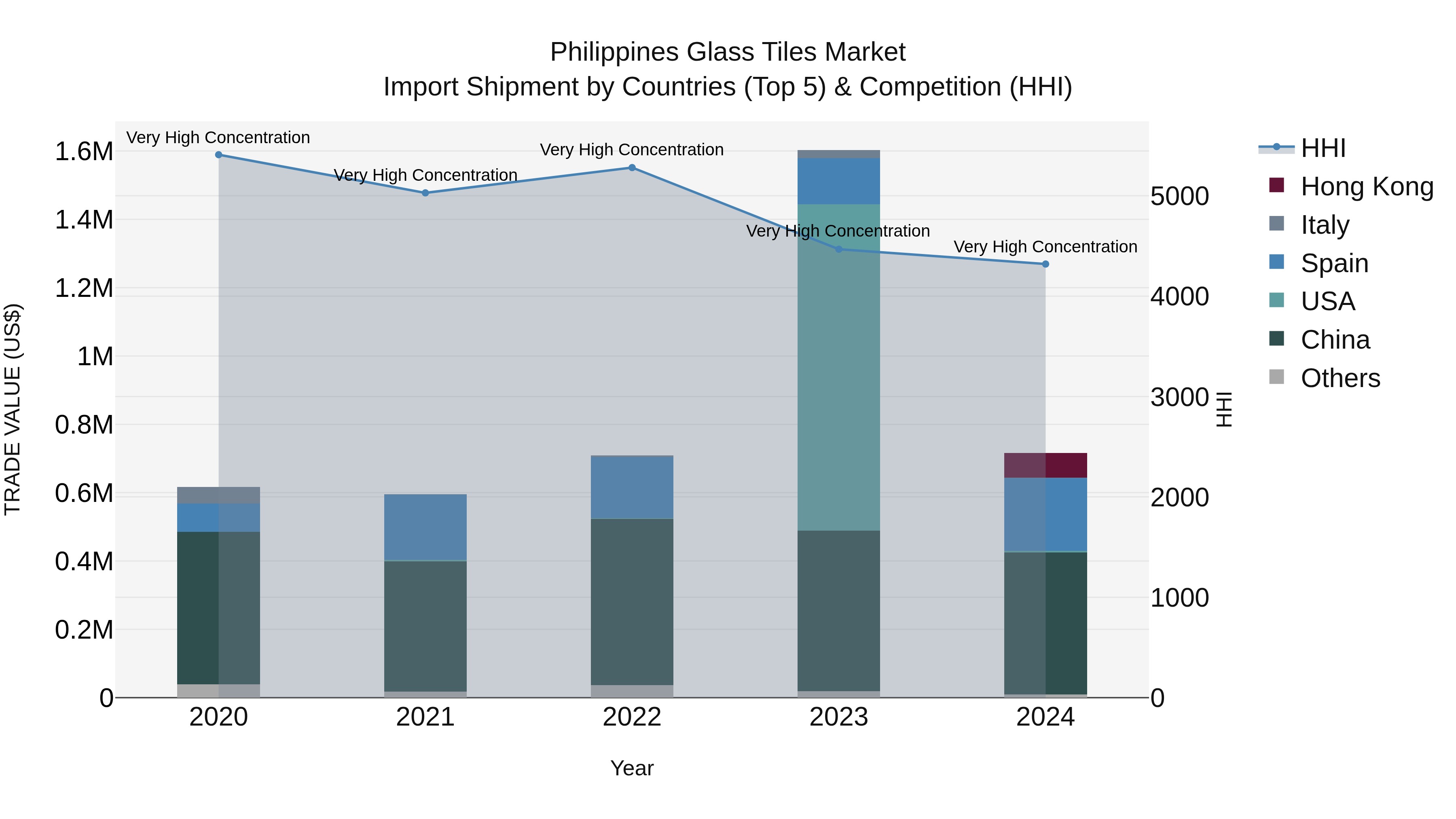 Philippines Glass Tiles Market Top 5 Importing Countries and Market Competition (HHI) Analysis