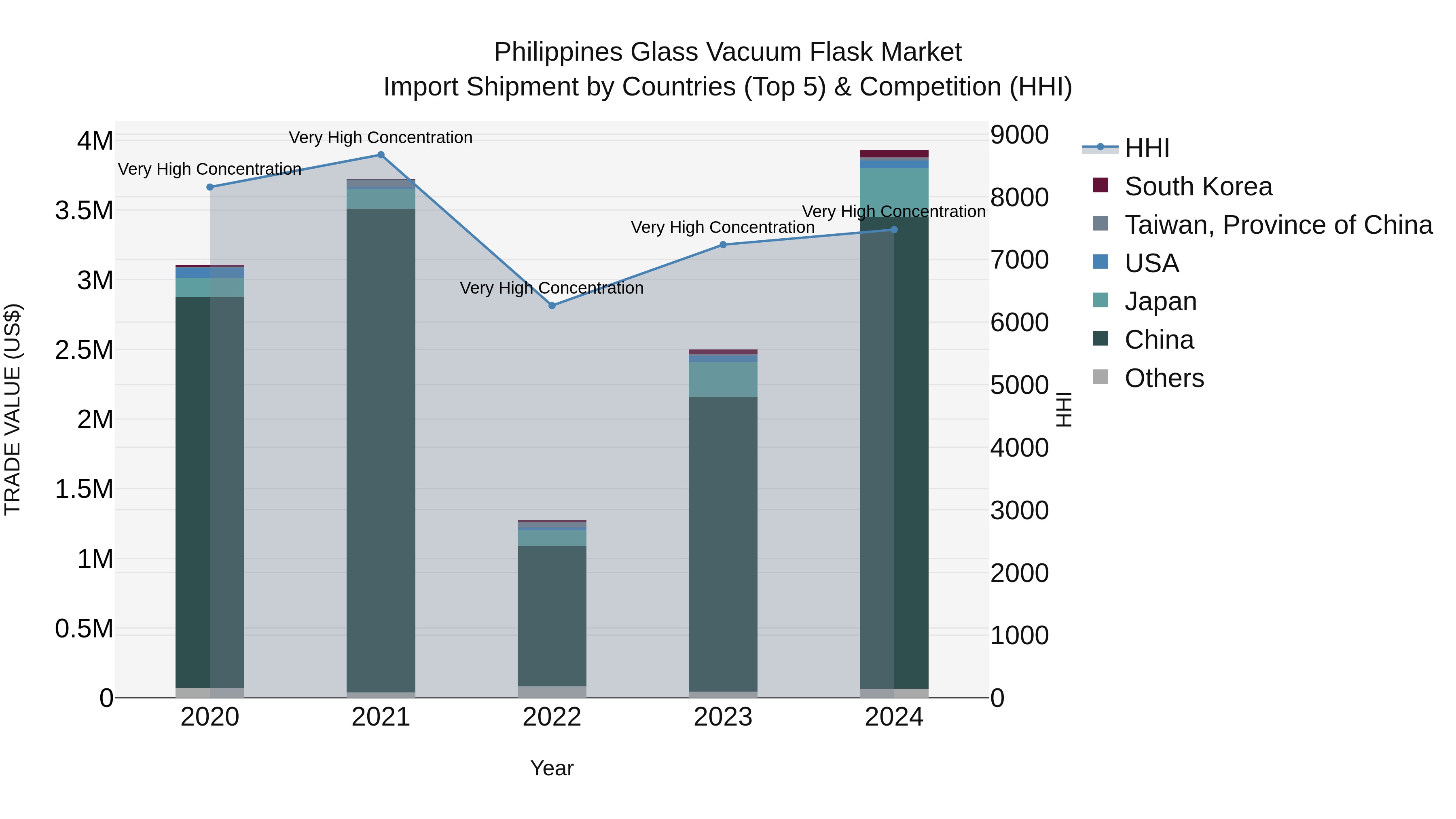 Philippines Glass Vacuum Flask Market Top 5 Importing Countries and Market Competition (HHI) Analysis