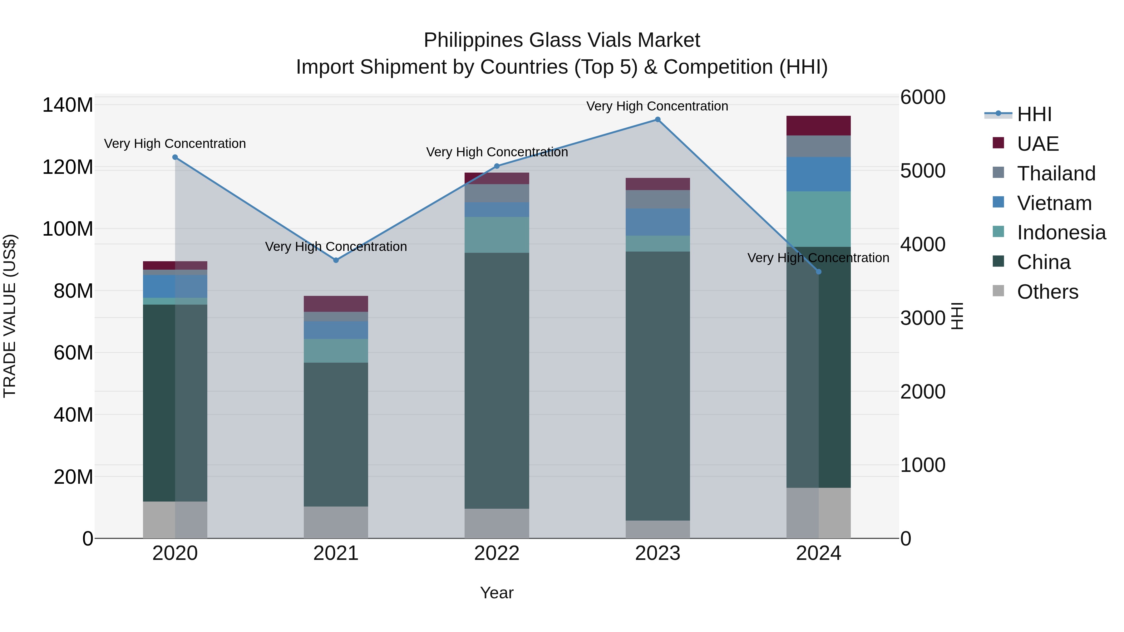 Philippines Glass Vials Market Top 5 Importing Countries and Market Competition (HHI) Analysis
