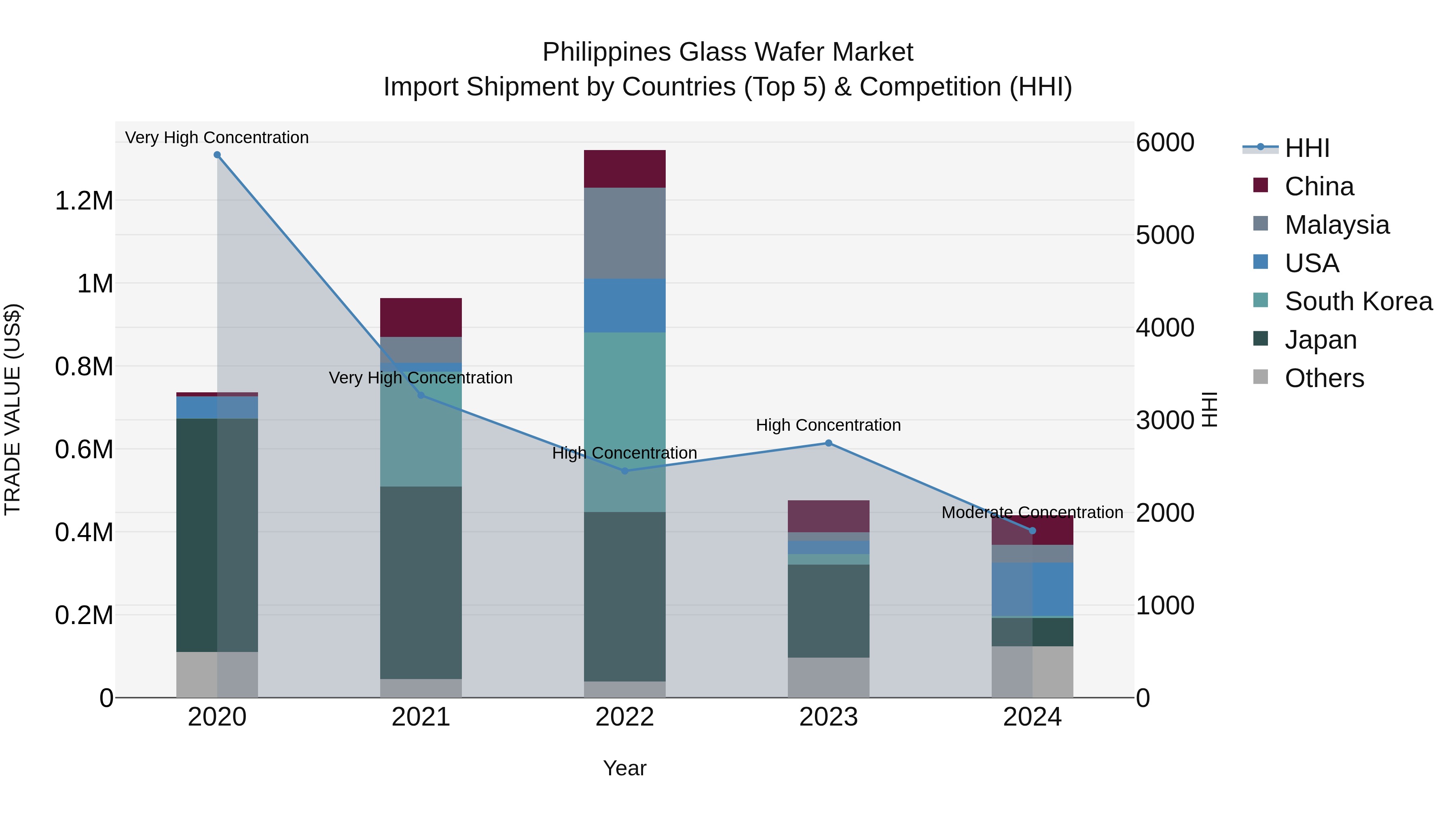Philippines Glass Wafer Market Top 5 Importing Countries and Market Competition (HHI) Analysis
