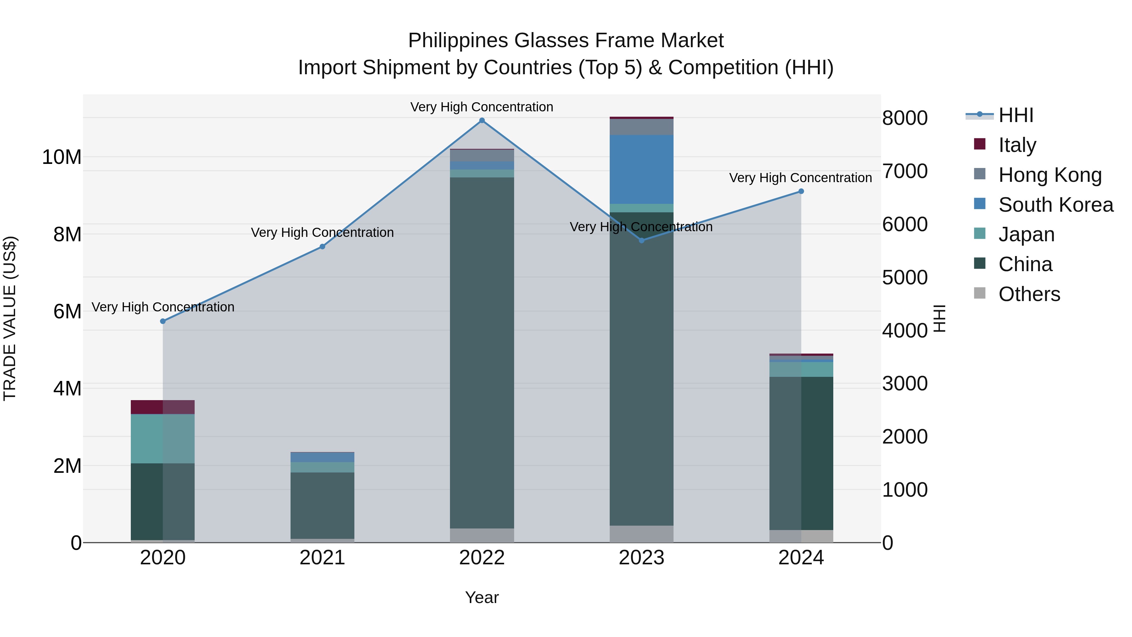 Philippines Glasses Frame Market Top 5 Importing Countries and Market Competition (HHI) Analysis