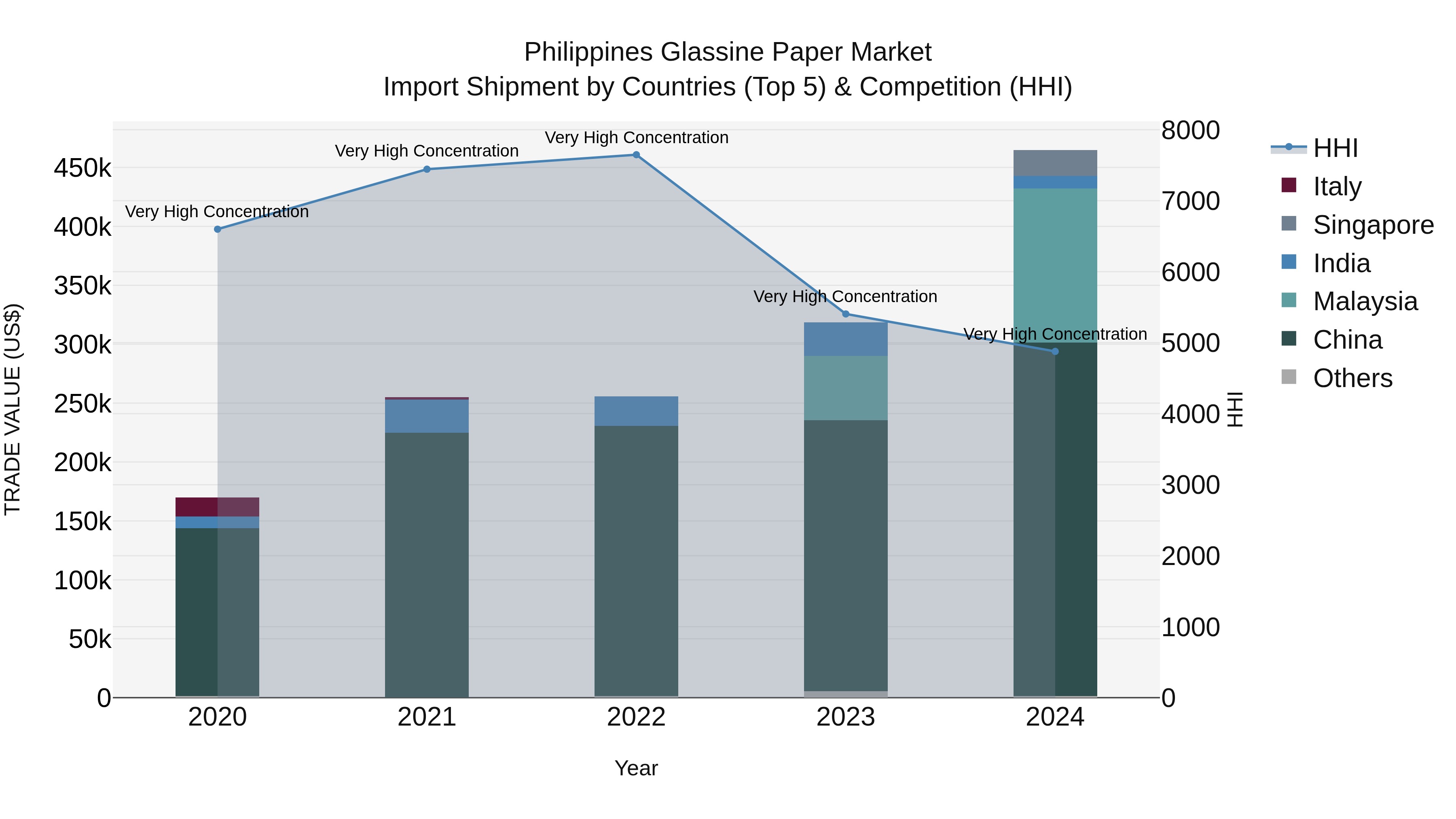 Philippines Glassine Paper Market Top 5 Importing Countries and Market Competition (HHI) Analysis