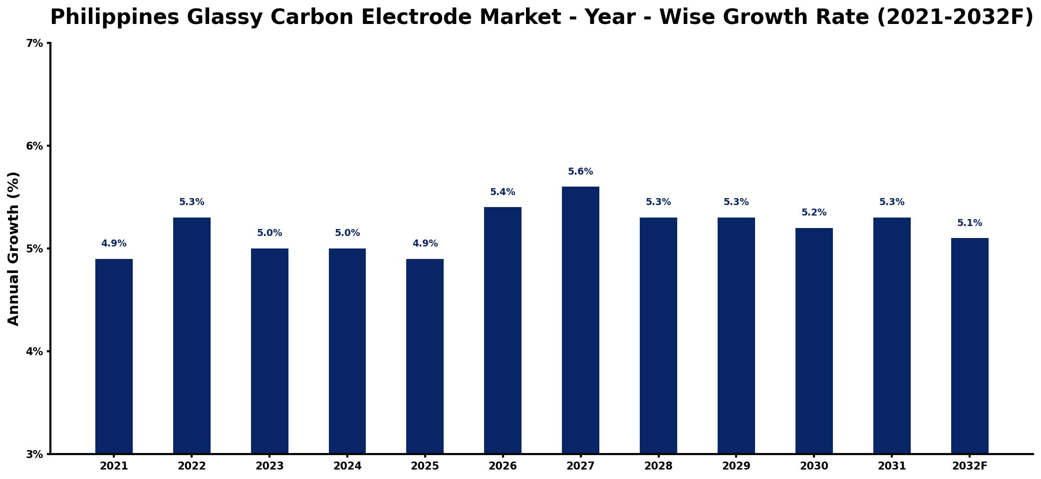 Philippines Glassy Carbon Electrode Market Year-wise Growth Rate and Key Drivers