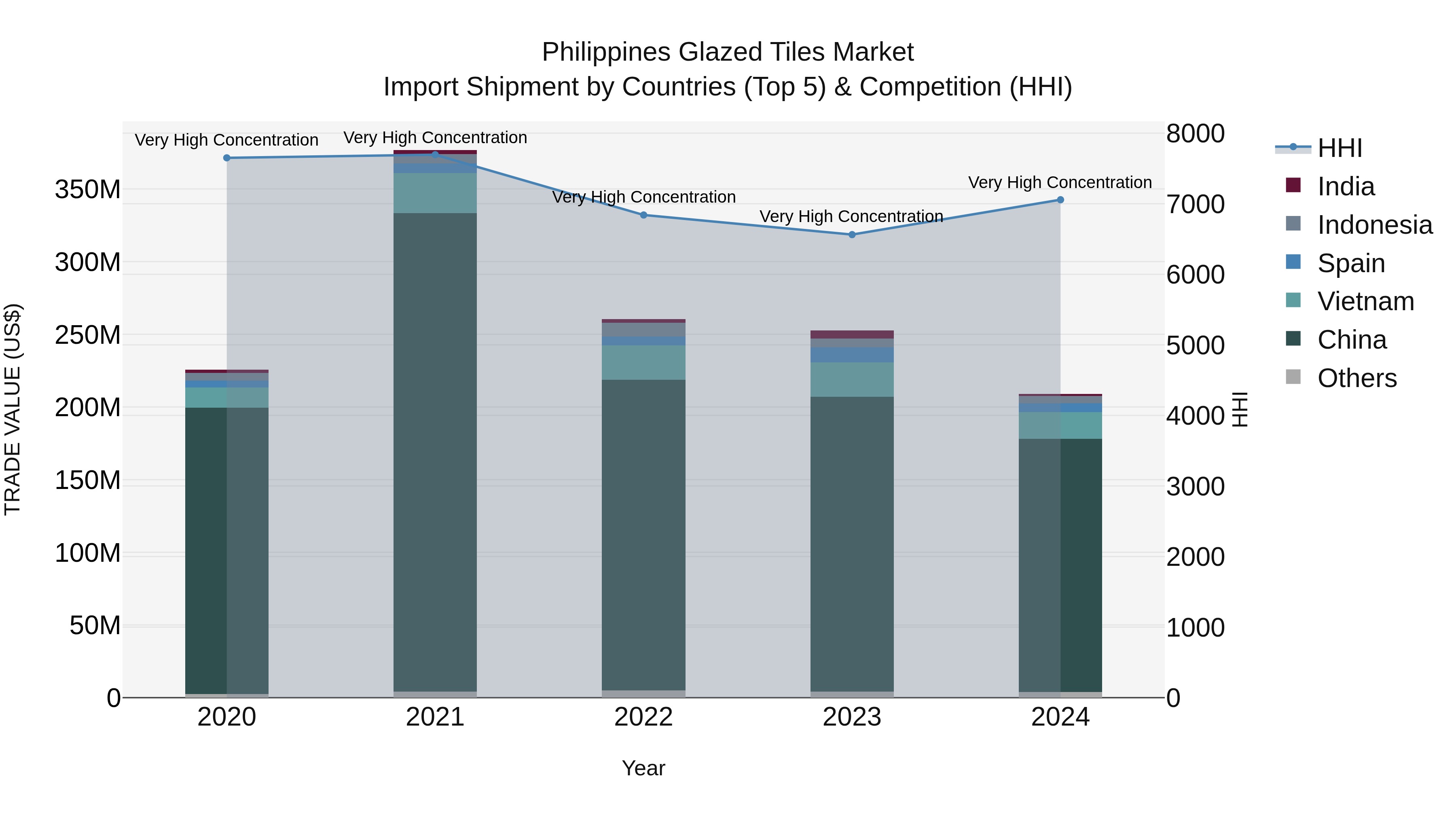 Philippines Glazed Tiles Market Top 5 Importing Countries and Market Competition (HHI) Analysis