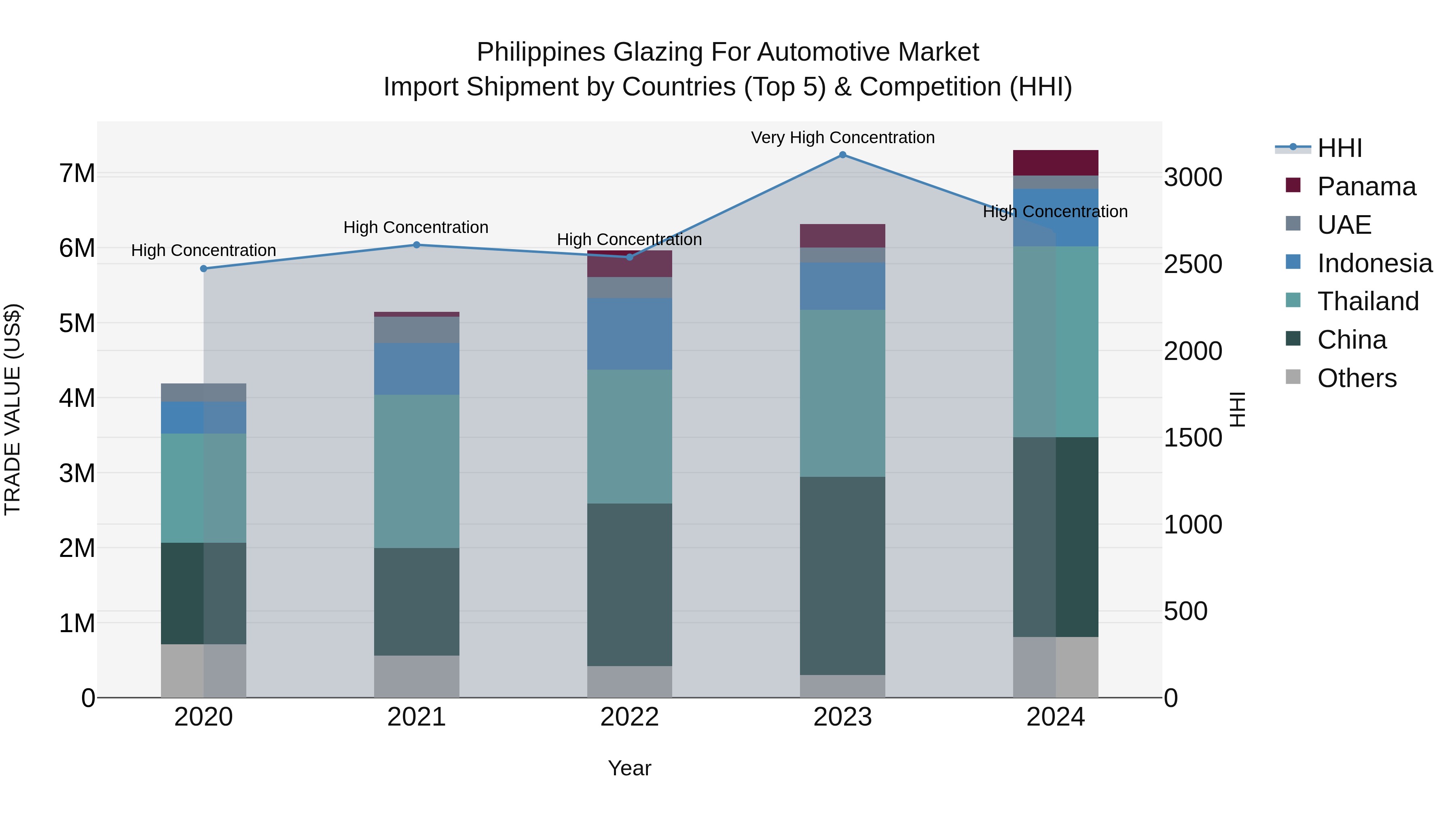 Philippines Glazing For Automotive Market Top 5 Importing Countries and Market Competition (HHI) Analysis