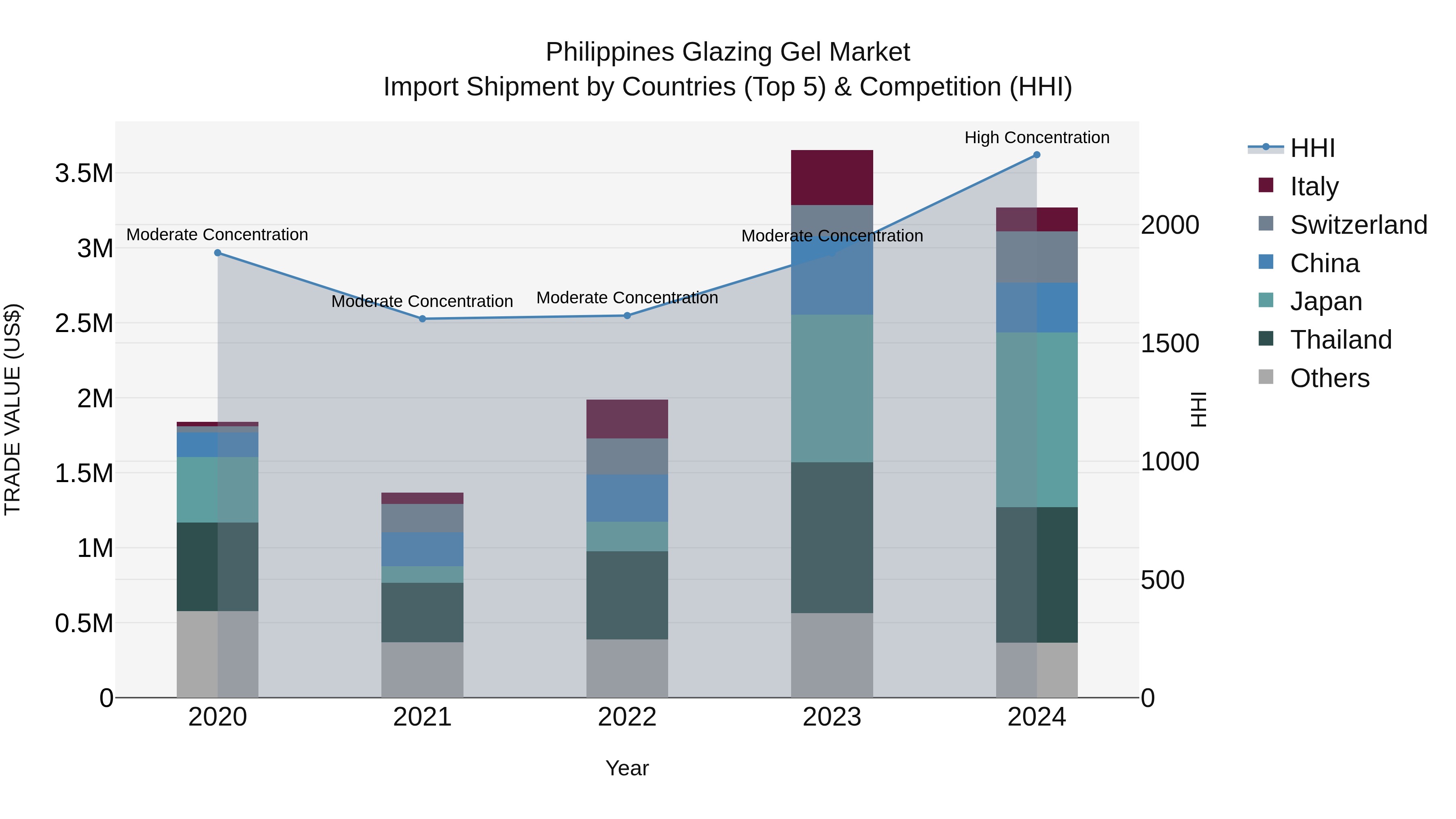 Philippines Glazing Gel Market Top 5 Importing Countries and Market Competition (HHI) Analysis