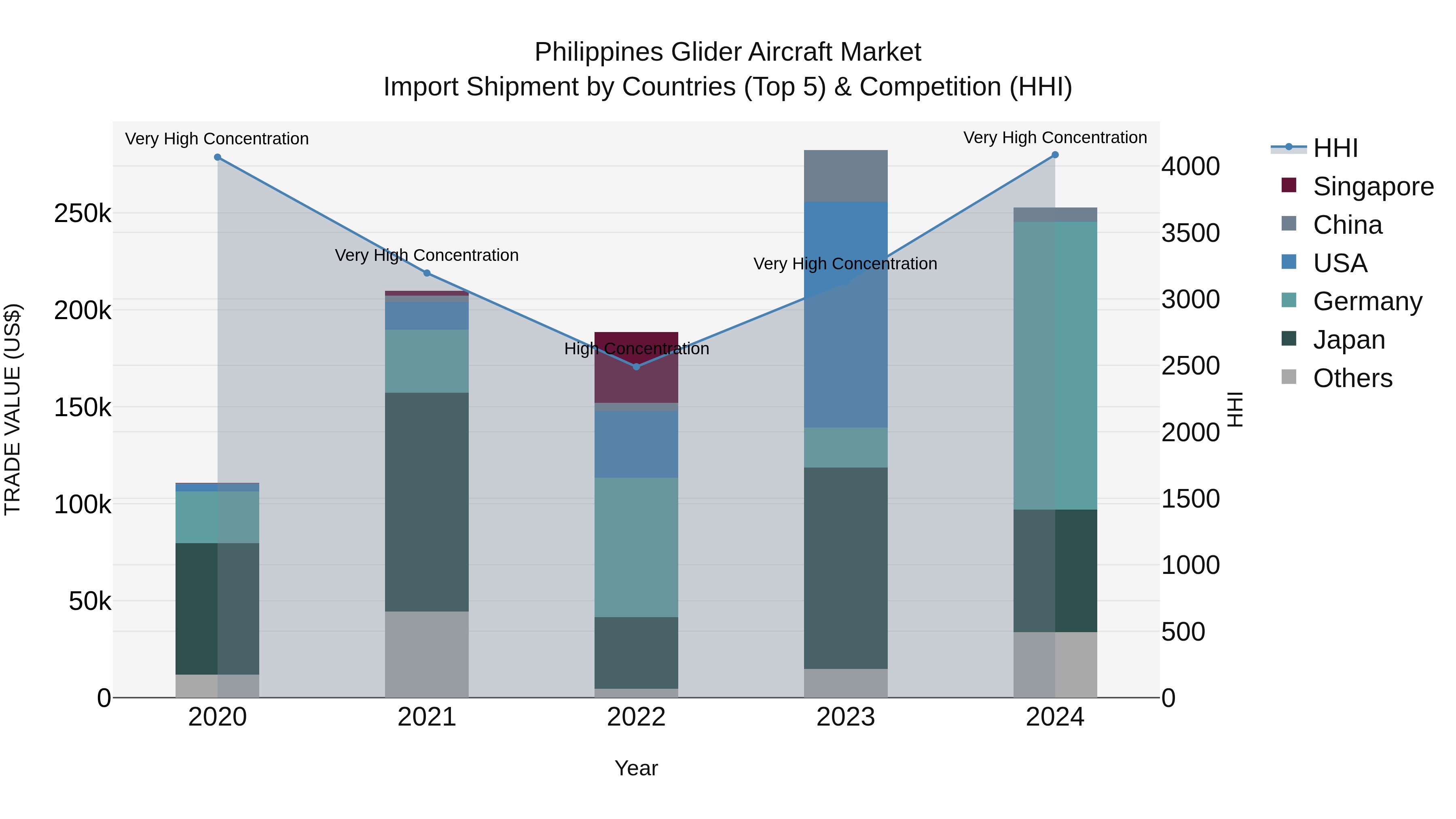 Philippines Glider Aircraft Market Top 5 Importing Countries and Market Competition (HHI) Analysis